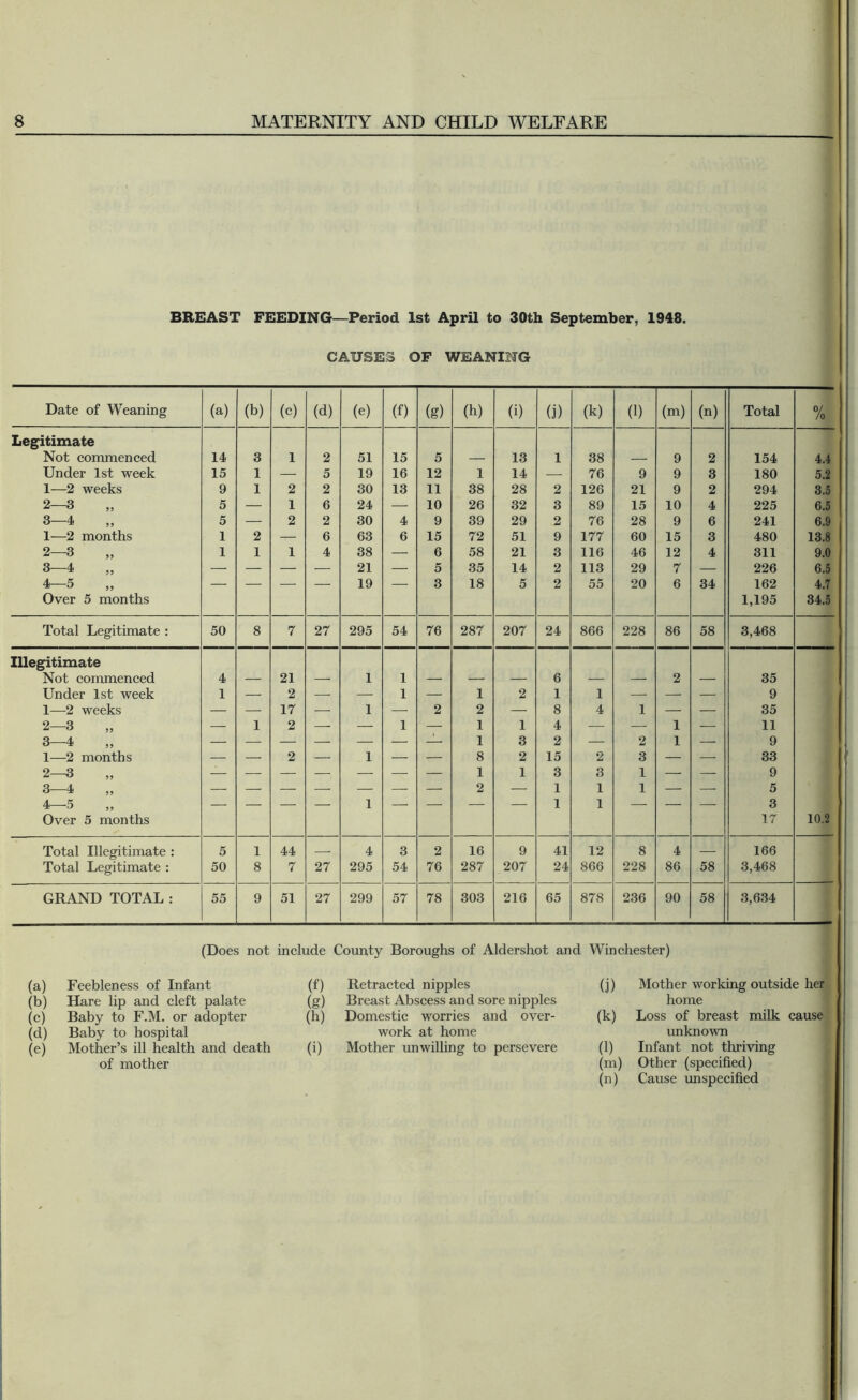 BREAST FEEDING—Period 1st April to 30th September, 1948. CAUSES OF WEANING Date of Weaning (a) (b) (c) (d) (e) (f) (g) (h) (i) (j) (k) (1) (m) (n) Total % Legitimate Not commenced 14 3 1 2 51 15 5 — 13 1 38 — 9 2 154 4.4 Under 1st week 15 1 — 5 19 16 12 1 14 — 76 9 9 3 180 5.2 1—2 weeks 9 1 2 2 30 13 11 38 28 2 126 21 9 2 294 3.5 2—3 ,, 5 — 1 6 24 — 10 26 32 3 89 15 10 4 225 6.5 3—4 5 — 2 2 30 4 9 39 29 2 76 28 9 6 241 6.9 1—2 months 1 2 — 6 63 6 15 72 51 9 177 60 15 3 480 13.8 2—3 1 1 1 4 38 — 6 58 21 3 116 46 12 4 311 9.0 3—4 — — — — 21 — 5 35 14 2 113 29 7 — 226 6.5 4—5 Over 5 months 19 3 18 5 2 55 20 6 34 162 1,195 4.7 34.5 Total Legitimate : 50 8 7 27 295 54 76 287 207 24 866 228 86 58 3,468 Illegitimate Not commenced 4 — 21 — 1 1 — — — 6 — — 2 — 35 Under 1st week 1 — 2 — — 1 — 1 2 1 1 — — — 9 1—2 weeks — — 17 — 1 — 2 2 — 8 4 1 — — 35 2—3 — 1 2 — — 1 — 1 1 4 — — 1 — 11 3—4 — 1 3 2 — 2 1 — 9 1—2 months — — 2 — 1 — — 8 2 15 2 3 — — 33 2—3 ,, 1 1 3 3 1 — — 9 3—4 2 — 1 1 1 — — 5 4—5 Over 5 months 1 1 1 3 17 10.2 Total Illegitimate : 5 1 44 — 4 3 2 16 9 41 12 8 4 — 166 Total Legitimate : 50 8 7 27 295 54 76 287 207 24 866 228 86 58 3,468 GRAND TOTAL: 55 9 51 27 299 57 78 303 216 65 878 236 90 58 3,634 (Does not include County Boroughs of Aldershot and Winchester) (a) Feebleness of Infant (b) Hare lip and cleft palate (c) Baby to F.M. or adopter (d) Baby to hospital (e) Mother’s ill health and death of mother (f) Retracted nipples (g) Breast Abscess and sore nipples (h) Domestic worries and over- work at home (i) Mother unwilling to persevere (j) Mother working outside her home (k) Loss of breast milk cause unknown (l) Infant not thriving (m) Other (specified) (n) Cause unspecified