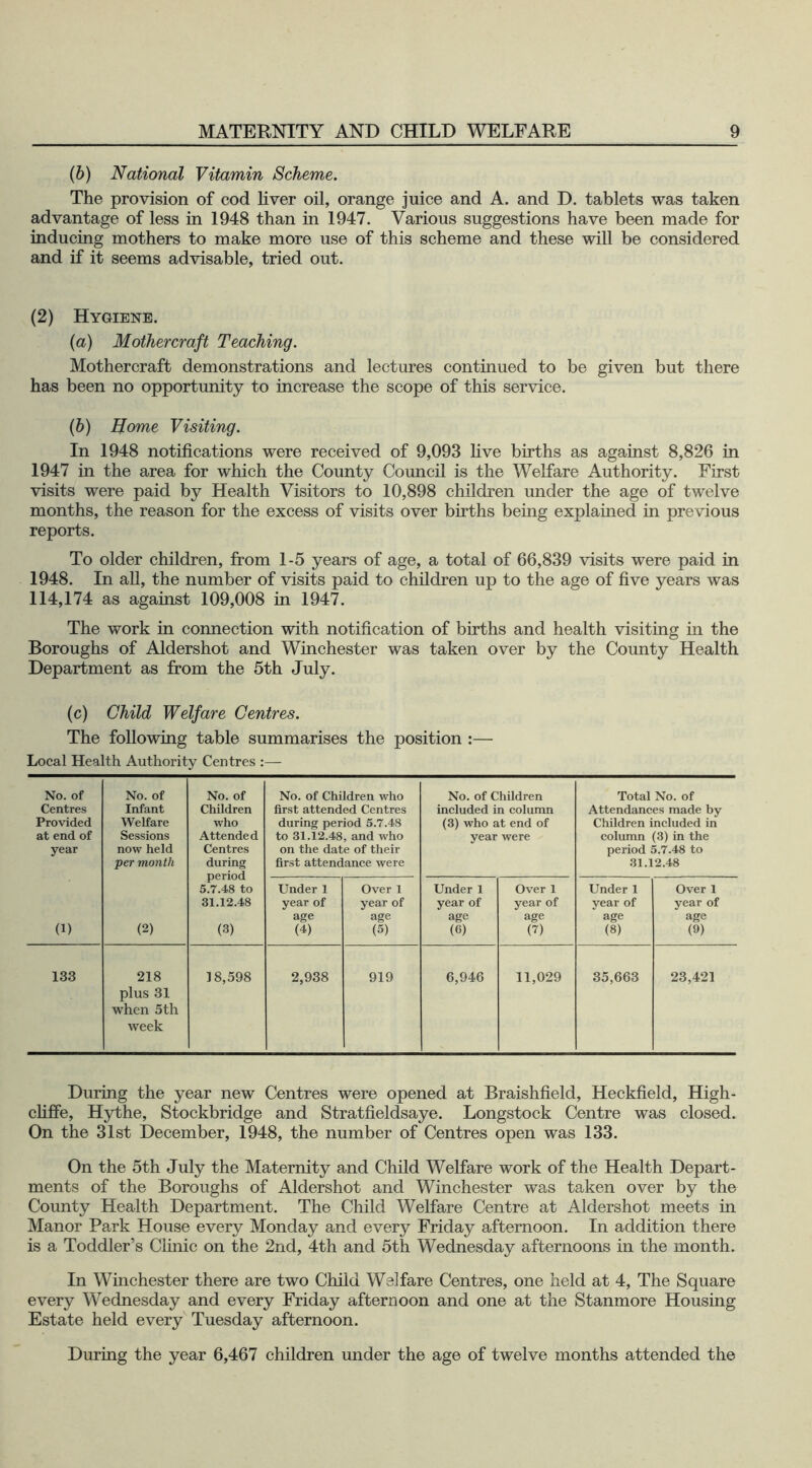 (b) National Vitamin Scheme. The provision of cod liver oil, orange juice and A. and D. tablets was taken advantage of less in 1948 than in 1947. Various suggestions have been made for inducing mothers to make more use of this scheme and these will be considered and if it seems advisable, tried out. (2) Hygiene. (a) Mothercraft Teaching. Mothercraft demonstrations and lectures continued to be given but there has been no opportunity to increase the scope of this service. (b) Home Visiting. In 1948 notifications were received of 9,093 five births as against 8,826 in 1947 in the area for which the County Council is the Welfare Authority. First visits were paid by Health Visitors to 10,898 children under the age of twelve months, the reason for the excess of visits over births being explained in previous reports. To older children, from 1-5 years of age, a total of 66,839 visits were paid in 1948. In all, the number of visits paid to children up to the age of five years was 114,174 as against 109,008 in 1947. The work in connection with notification of births and health visiting in the Boroughs of Aldershot and Winchester was taken over by the County Health Department as from the 5th July. (c) Child Welfare Centres. The following table summarises the position :— Local Health Authority Centres :— No. of Centres Provided at end of year No. of Infant Welfare Sessions now held per month No. of Children who Attended Centres during period 5.7.48 to 31.12.48 (3) No. of Children who first attended Centres during period 5.7.48 to 31.12.48, and who on the date of their first attendance were No. of Children included in column (3) who at end of year were Total No. of Attendances made by Children included in column (3) in the period 5.7.48 to 31.12.48 (1) (2) Under 1 year of age (4) Over 1 year of age (5) Under 1 year of age (6) Over 1 year of age (7) Under 1 year of age (8) Over 1 year of age (9) 133 218 plus 31 when 5th week 18,598 2,938 919 6,946 11,029 35,663 23,421 During the year new Centres were opened at Braishfield, Heckfield, High- clifife, Hythe, Stockbridge and Stratfieldsaye. Longstock Centre was closed. On the 31st December, 1948, the number of Centres open was 133. On the 5th July the Maternity and Child Welfare work of the Health Depart- ments of the Boroughs of Aldershot and Winchester was taken over by the County Health Department. The Child Welfare Centre at Aldershot meets in Manor Park House every Monday and every Friday afternoon. In addition there is a Toddler’s Clinic on the 2nd, 4th and 5th Wednesday afternoons in the month. In Winchester there are two Child Welfare Centres, one held at 4, The Square every Wednesday and every Friday afternoon and one at the Stanmore Housing Estate held every Tuesday afternoon. During the year 6,467 children under the age of twelve months attended the