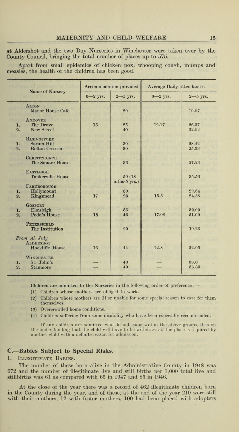 at Aldershot and the two Day Nurseries in Winchester were taken over by the County Council, bringing the total number of places up to 575. Apart from small epidemics of chicken pox, whooping cough, mumps and measles, the health of the children has been good. Name of Nursery Accommoda tion provided Average Daily attendances 0—2 yrs. 2—-5 yrs. 0—2 yrs. 2—5 yrs. Alton Manor House Cafe 20 19.97 Andover 1. The Drove 15 25 12.17 26.37 2. New Street 40 32.92 Basingstoke 1. Sarum Hill 30 28.42 2. Bolton Crescent 30 25.33 Christchurch The Square House 36 27.23 Eastleigh Tankerville House 50 (18 35.56 mths-5 yrs.) Farnborough 1. Hollymount 30 29.84 2. Kingsmead 17 23 15.5 24.58 Gosport 1. Elmsleigh 35 32.09 2. Podd’s House 18 46 17.08 51.09 Petersfield The Institution 20 19.23 From 5th July Aldershot Hockliffe House 16 44 12.8 32.95 Winchester 1. St. John’s — 40 — 36.0 2. Stan more — 40 36.33 Children are admitted to the Nurseries in the following order of preference :— (1) Children whose mothers are obliged to work. (2) Children whose mothers are ill or unable for some special reason to care for them themselves. (3) Overcrowded home conditions. (4) Children suffering from some disability who have been especially recommended. If any children are admitted who do not come within the above groups, it is on the understanding that the child will have to be withdrawn if the place is required by another child with a definite reason for admission. C.—Babies Subject to Special Risks. 1. Illegitimate Babies. The number of these bom alive in the Administrative County in 1948 was 672 and the number of illegitimate live and still births per 1,000 total live and stillbirths was 61 as compared with 65 in 1947 and 85 in 1946. At the close of the year there was a record of 462 illegitimate children born in the County during the year, and of these, at the end of the year 210 were still with their mothers, 12 with foster mothers, 100 had been placed with adopters