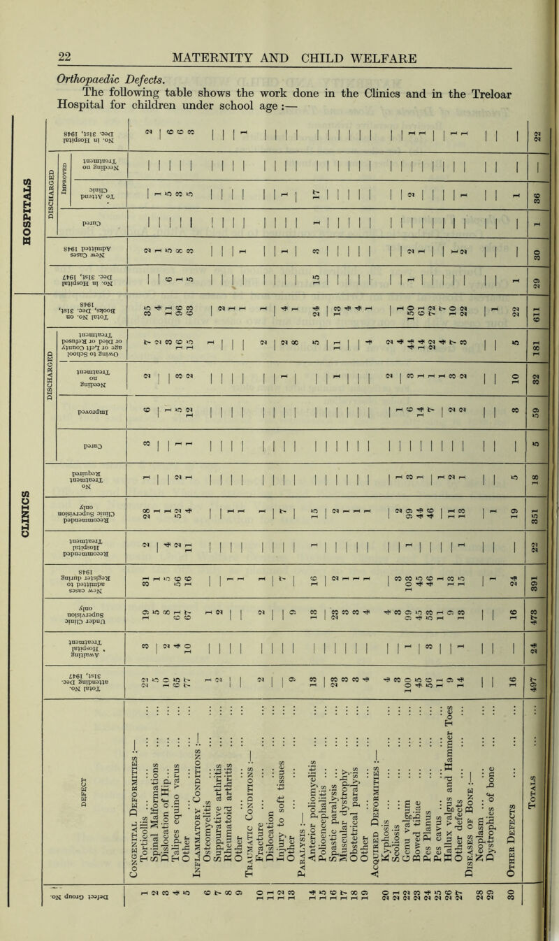 CLINICS HOSPITALS Orthopaedic Defects. The following table shows the work done in the Clinics and in the Treloar Hospital for children under school age :— 8H5i ‘}sie oaa jEjidson ui ox N | ® tO W jnatnjBaix on Snrpaax 3!nTID pnsjjv ox pajno Sfr6l psnnnpv S3SB3 AiOX M5 CO lO N H II) « CO CO OJ ‘OJ £*6i ‘isie 3sa fBjidson n; -ox CO r-l JO 8*61 ‘;sie -oaa ‘sgoog no -ox ptjox «5 ^ H ® M CO HO® CJ rH | H* rH ^ ICO'f'frH I H O H I5t C- O N OJ I rH I JO CO i> 1-1 0<» (M OJ CO jnsmjEAjx pssnj.rg jo psia Jo iCjnnog jpg jo sSb [ooips oj Suimq 1> Ol CO ffi 115 (M I IN 00 JO I H ^ H N JO oo JU.3tuJE3JX on Surpssx CJ I | CO IN CO CM psAOidmi ffl | HiON 1—1 CO t~ I CJ CJ CO psjng CO jo pojmbsH jnotnjESJX ox CO oo A[no noisiAjadng oiniQ pa’pnsinmooa'a 00 (M Cl 'if >o CJ 05 •«* CO 05 tfi h* 05 Jn3raJB3JX fBJidsoH pspnararaoDag OJ Hf> CJ i-h 8*61 Snunp jsjstgoji oj psjjiurpE S3SB3 M3X i—I rH JO CO CO CO JO i—I Hit' ® | Ct eo co jo co h co >o O hJ> M H H hJ> CJ ApiO noisiAjsdng oiniQ ispun 05 jo oo i—i t> i—i co co os eo | eo eo eo h? ■^wos^eoHom PH I OJ C5 Hf JO 1-1 1-1 co jnsnijESJX IBjtdsoH , SujjrEMV CO | (M O CO £*■61 ‘*sie •oaa Ainpu.ijjB •ox IBJox CM JO O >0 i> OJ rH CO fr- CJ I eo co co eo hJ> OJ Hji co c »o © O Hjl JO rH 05 Hjl 0) o H 03 ^ S § S : 3 .2 • 2 +j OhJ S W o tH «H pH ,o o .a ^ - P S cr .2 © Q O .CJ ' *H £ c3 § c3 c3 co « 2 tH — a -2 .Sr 2 71 rC o if HmQBO J* 4J 0) M fZ ^3 c3 c3 1 III jOccrtO pH 2 , Q : £ o CJ 2 o h g s h £ © hj u ,2 a « w Ph H 3 j® © co S-43 O ^3 PP c3 2 33 Pj P, © (H cj .2 3 C © 1 © o ■ 03 IH to >t . „ j C O < Pn to 2 O c3 c« Sh u >>•*3 c3 —C co Q. c3 M a c —< P- P o 0 ^ 'C ■S 'g m co . co “ : S , 3 . , o • ’ * w Q .2 fn c« ^ -M <D 03 2 PhlP 32 3-1 c^SOO Q O CO w-3 2 HH Po 2 w w gWtcOffl o fi § a -2 MO 13 'j2 ^ ^ i 3 i!1 3 ^ 4> O : g : S 03 ;w . • M • § : o j2 • too o Cfl Cj Pf—i > T3 c3 X e -2 oj W O PQ . © : e o o co cn ■ ^ —h 4, W Ph Ah W O g g£ O 03 &| c3 O CO r— p H Ph+3 S o » <3 © co co H tj W PH W Q P>3 w a H o •OX dnoio J3HJ3Q rHOJCO-^JO C0l>00 05 O rH OJ CO hJ> jo co i> oo os OHCt»'J«®l> OJOJOJCJOJCJCJOJ 00 05 CM CJ o eo