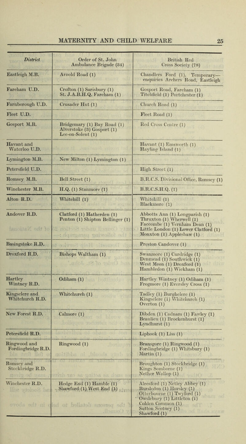 District Order of St. John Ambulance Brigade (34) British Red Cross Society (78) Eastleigh M.B. Arnold Road (1) Chandlers Ford (1). Temporary— enquiries Archers Road, Eastleigh Fareham U.D. Crofton (1) Sarisbury (1) St. J.A.B.H.Q. Fareham (1) Gosport Road, Fareham (1) Titchfield (1) Portchester (1) Farnborough U.D. Crusader Hut (1) Church Road (1) Fleet U.D. Fleet Road (1) Gosport M.B. Bridgemary (1) Bay Road (1) Alverstoke (3) Gosport (1) Lee-on-Solent (1) Red Cross Centre (1) Havant and Waterloo U.D. Havant (1) Emsworth (1) Hayling Island (1) Lymington M.B. New Milton (1) Lymington (1) Petersfield U.D. High Street (1) Romsey M.B. Bell Street (1) B.R.C.S. Divisional Office, Romsey (1) Winchester M.B. H.Q. (1) Stanmore (1) B.R.C.S.H.Q. (1) Alton R.D. Whitehall (1) Whitehall (1) Blackmore (1) Andover R.D. Clatford (1) Hatherden (1) Penton (1) Shipton Bellinger (1) Abbotts Ann (1) Long-parish (1) Thruxton (1) Wherwell (1) Faccombe (1) Vernham Dean (1) Little London (1) Lower Clatford (1) Monxton (1) Applesbaw (1) Basingstoke R.D. Preston Candover (1) Droxford R.D. Bishops Waltham (1) Swanmore (1) C-urdridge (1) Denmead (1) Southwick (1) West Meon (1) Droxford (1) Hambledon (1) Wickham (1) Hartley Wintney R.D. Odiham (1) Hartley Wintney (1) Odiham (1) Frogmore (1) Eversley Cross (1) Kingselere and Whitchurch R.D. Whitchurch (1) Tadley (1) Burghclere (1) Kingselere (1) Whitchurch (1) Overton (1) New Forest R.D. Calmore (1) Dibden (1) Cadnam (1) Fawley (1) Beaulieu (1) Brocken hurst (1) Lynd hurst (1) Petersfield R.D. Liphook (1) Liss (1) Ringwood and Fordingbridge R.D. Ringwood (1) Bransgore (1) Ringwood (1) Fordingbridge (1) Whitsbury (1) Martin (1) Romsey and Stoekbridge R.D. Broughton (1) Stoekbridge (1) Kings Somborne (1) Nether Wallop (1) Winchester R.D. Hedge End (1) Hamble (1) Shawford (1) West End (1) Alresfcrd (1) Netley Abbey (1) Bursledon (1) Hursley (1) Otterbourne (1) Twyford (1) ' Owslebury (1) Littleton (1) Colden Common (1) Sutton Scotney (1) Shawford (1)