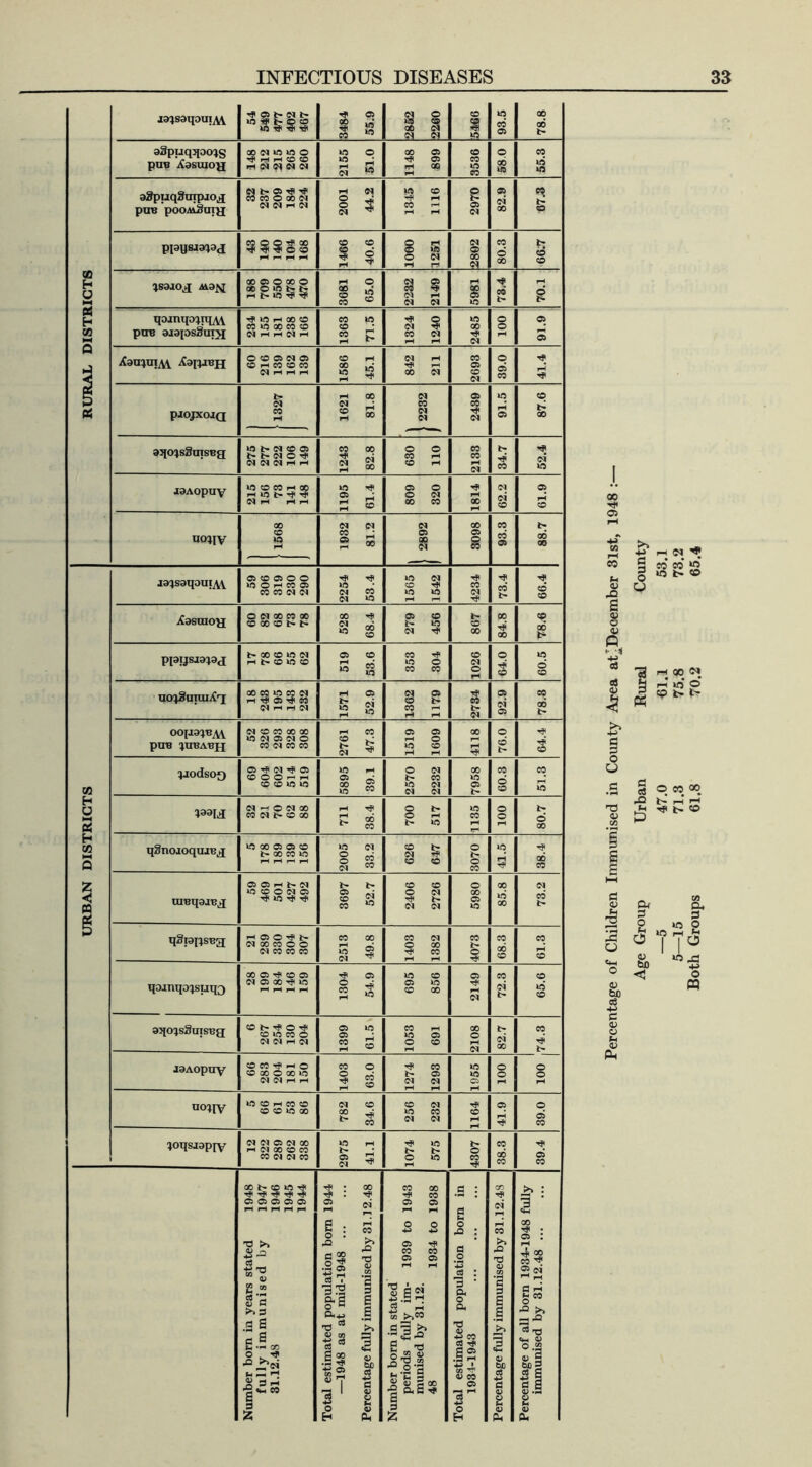 URBAN DISTRICTS RURAL DISTRICTS lajsaqouiAV ^ 05 <n t- hOCO 05 S g CO ^ § § 00 <N <N <N CO 59 93.5 78.8 aSpuqqooqg pun Aasuiog oo <N *0 Mi O ^ H H CO © FHIN<N<N<N 2155 51.0 1148 899 3536 58 0 55.3 aSpuqSuipjo^ CO CO O 00 N N <N fH <N 2001 44.2 1345 1116 2970 N 1> ppqsjaqag 43 140 140 104 168 1466 40.6 1000 1251 <N O CO N 808 66.7 ^SOIOg A13M 00 05 o oo o aoo»o*>t- H b* 1C T? rf 0S9 1898 2232 2149 5981 73.4 70.1 qoinqoiiqM paB ajopsguiyj ^ m h co cd CO lO GO CO CO <N rH rH N fH 1363 71.5 1324 1240 2485 100 6'16 Xaaiujw XajpiBjj O CO 05 N 05 CO rH CO CO CO Nhhh 1586 45.1 842 211 2693 39.0 41.4 pJOJXOJQ 1327 1621 81.8 N CO <N <N 2439 91.5 87.6 aqo^sgmsBg *0 l> (N CO C5 Nt'NOrf <N <N (N rH H 1243 82.8 630 110 2133 34.7 52.4 J3Aopuy »0 CO CO rH 00 <N rH H H 1195 61.4 809 320 1814 62.2 6T9 W*HV 1568 1932 81.2 <N 05 GO <N 3098 93.3 88.7 ja^s3qoui^V 05 CO 05 O O monwo5 CO CO <N <N 66.4 Xasaiog owoocooo co co co t- 528 68.4 279 456 867 84.8 50 ppijsjapg l> 00 CO 10 <N FH CO lo CO 519 53.6 353 304 1026 64.0 S09 uoqSanuXg 00 CO lO CO N rH T? 05 ^ CO <N »H IH <N 1571 52.9 1362 1179 2734 92.9 78.3 OOpt^B^V pUB 1UBABJJ <N CO CO 00 00 40 IN 05 N O CO <N CO CO 2761 47.3 1519 1609 4118 76.0 64.4 piodsog 05 rfi (N Tfi 05 CO O O rH rH CO CO »o »o 5895 39.1 2570 2232 7958 60.3 51.3 133M N rH o N 00 CO <N CO 00 711 38.4 700 517 1135 100 80.7 qSnoaoqujBg 40 00 05 05 CO i> 00 CO 40 rH rH rH rH 2005 33.2 626 647 3070 41.5 38.4 uiBqaiBg 05 05 rH |> N 40 CO O N 05 Tf< 40 ^ Th 3697 52.7 2406 2726 5980 85.8 73.2 qSpgsBg H 050^ h N CO CO O O <N CO CO CO CO 00 £ ® <N ^ 1403 1382 4073 68.3 61.3 qoinqoqsuq^ 00 05 Tfi CO 05 N 05 2 2 10 1304 54.9 695 856 2149 CO <N 9S9 aqo^sSmsBg CO b- Tfl o ^ CO 40 CO O <N N rH N ST9 6681 1053 691 2108 82.7 CO Tji jaAopny CO CO ^ H O CO 00 O 00 40 N N rH rH 1403 63.0 1274 1293 1955 100 1 100 j uoqjv 40 CO rH CO CO co co 40 oo 782 34.6 256 232 1164 41.9 39.0 loqsiapjy i N N 05 N 00 rH (N 00 CO CO CO N N CO 2975 41.1 1074 575 4307 38.3 39.4 Number bom in years stated 1948 fully immunised by 1947 31.12.48 1946 1945 1944 Total estimated population bom 1944 —1948 as at mid-1948 Percentage fully immunised by 31.12.48 Number bom in stated periods fully im- 1939 to 1943 munised by 31.12. 48 1934 to 1938 Total estimated population bom in 1934-1943 Percentage fully immunised by 31.12.48 Percentage of all bom 1934-1948 fully immunised by 31.12.48 00 05 SO <U X2 8 <u Q & c 3 o o T3 <15 S IS u CtH o V bo -i-j c 15 15 tn 15 Ph c 3 O rH OJ eo eo io j; »f5 <o ■a I tp 00 kO tr (M o t- 3 03 42 £ © eo °o t> r-I r-t h t> © 04 a, 5 3 2 “5 2 O | | O 45 bo <1 «5 ,£* ■4J O P3