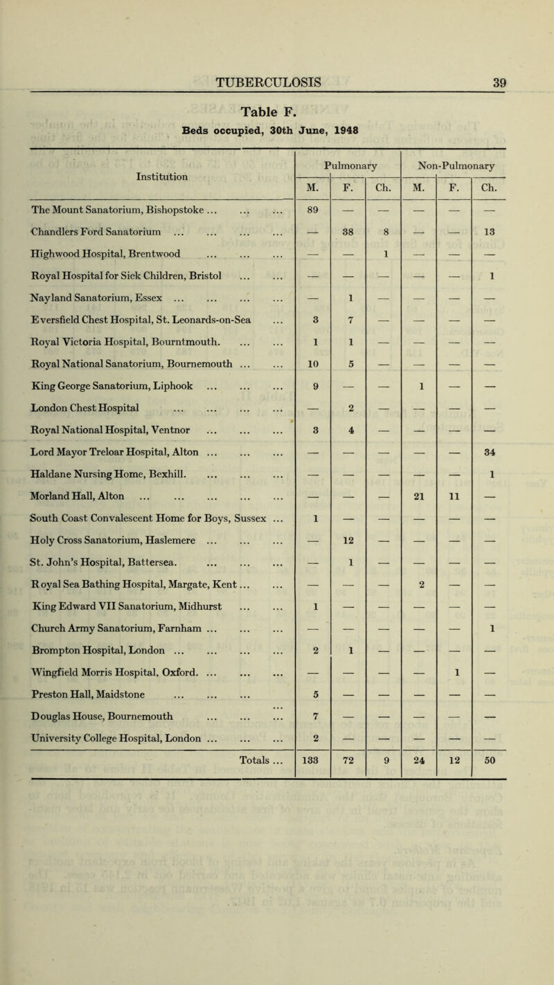 Table F. Beds occupied, 30th June, 1948 Institution P ulmonary Non -Pulmonary M. F. Ch. M. F. Ch. The Mount Sanatorium, Bishopstoke ... 89 — — — — — Chandlers Ford Sanatorium ■ — 38 8 — — 13 Highwood Hospital, Brentwood — — 1 — — — Royal Hospital for Sick Children, Bristol — — — — — 1 Nay land Sanatorium, Essex ... — 1 — — — — E versfield Chest Hospital, St. Leonards-on-Sea 3 7 — — — — Royal Victoria Hospital, Bourntmouth. 1 1 — — — — Royal National Sanatorium, Bournemouth ... 10 5 — — — — King George Sanatorium, Liphook 9 — — 1 — — London Chest Hospital — 2 — — — — Royal National Hospital, Ventnor 3 4 — — — — Lord Mayor Treloar Hospital, Alton ... — — — — — 34 Haldane Nursing Home, Bexhill. — — — — — 1 Morland Hall, Alton — — — 21 11 — South Coast Convalescent Home for Boys, Sussex ... 1 — — — — — Holy Cross Sanatorium, Haslemere ... — 12 — — — — St. John’s Hospital, Battersea. — 1 — — — — R oyal Sea Bathing Hospital, Margate, Kent... — — — 2 — — King Edward VII Sanatorium, Midhurst 1 — — — — — Church Army Sanatorium, Farnham ... — — — — — 1 Brompton Hospital, London ... 2 1 — — — — Wingfield Morris Hospital, Oxford. ... — — — — 1 — Preston Hall, Maidstone 5 — — — — — D ouglas House, Bournemouth 7 — — — — — University College Hospital, London ... 2 — — — — — Totals ... 133 72 9 24 12 50