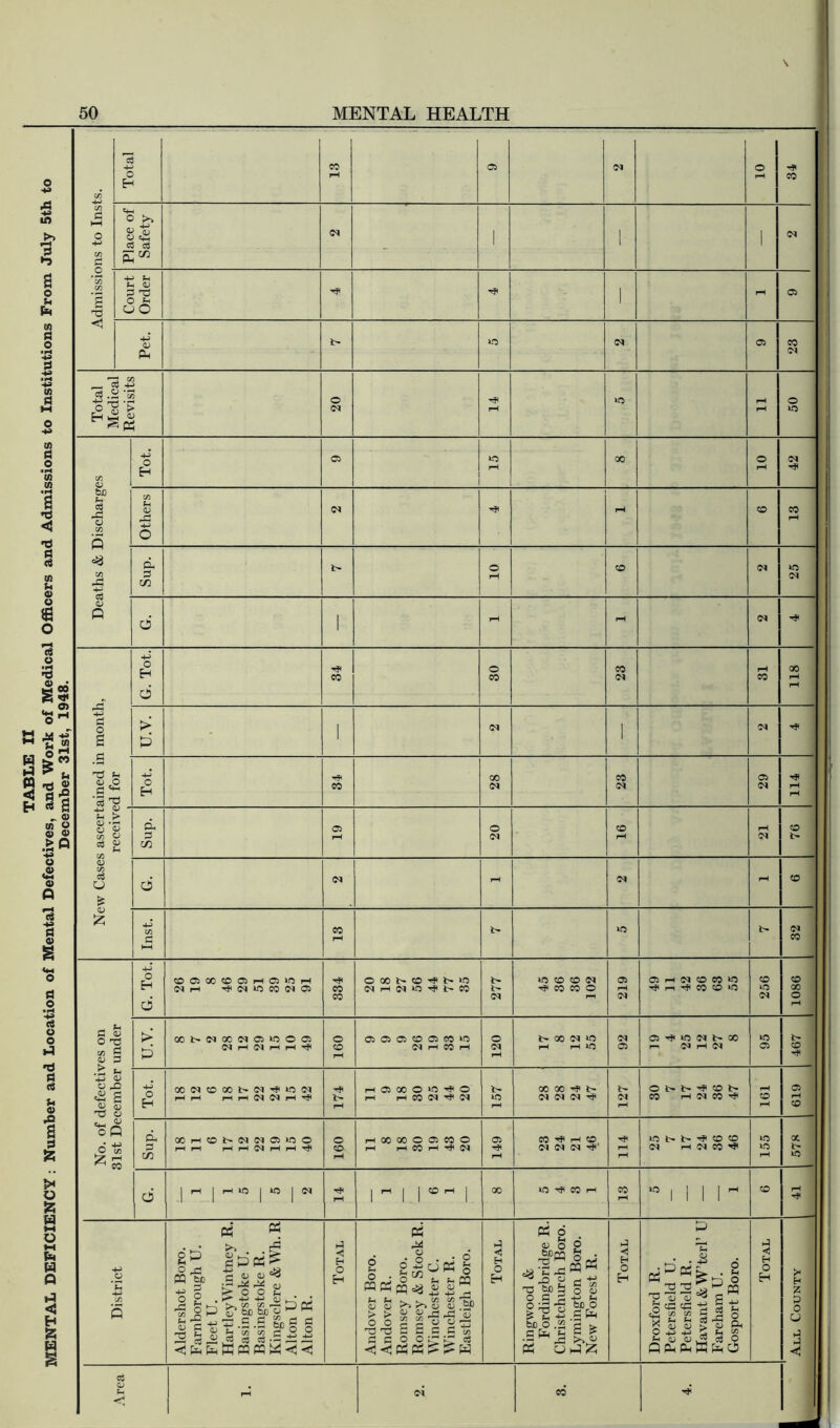 MENTAL DEFICIENCY : Number and Location of Mental Defectives, and Work of Medical Officers and Admissions to Institutions From July 5th to December 31st, 1948. g O o >> 13 P CS 03 +H pH pH 13 3 TJ ° Jz u O 0) <M 03 M5 03 ■ i yjj 03 4-» V bo ^h c$ A O c/3 Q 0) 3 0/2 TO Ph 13 O fi ^ '3 y. 4-i Ch Ph > 13 .pH o 13 c/3 13 cS U £ <u £ eo eo oi o H P 0 C/2 O eo m CO HH ^ HH 13 O TO E/3 fi 2 3 Ph H_> 13 13 45 <2 3 13 £ TO 13 t*H J3 Op X +i eo o Eh O ©OIKOOIHOIOH nh n *n eo in os © x »> eo Hfi b- in in h ei m t' eo m eo o n h? co eo © <m co eo >o H}I to CO lO > P 00t*N0CN03inO03 N rl N H rl ii O © 03 03 03 CO 03 eo Hi N rH CO H N oo n »n rH H in os 'f m n oo i-h N H N o H OOlMOXl>OlHfiPOiM H H rH rH 01 M rH h}i 1> 03 oo o in -H1 o rH eo oi hji m go x b- N N N Hf O l> tJi CD eo h 0} eo hJi Ph 3 C/3 XHCONNNOJinO rl rl H H N H H ^1 oo co © 03 eo © r-H eo r-H Tf (M eo Hfi hh co (M IM 01 hJT mj i> i> Hf co co IM H N eo HI o CM co >n hi eo h co Hf 2 ^ p '§> ■ H 3 o Ph O hQ a o 45 c/j Ph 13 2 «J <1 P P • I e!PP P 13 43 2 ^ P > O O P 4 4 H O Eh PP P i^ f£o SoP 4J 5 D (H a H M Jll-Jpp p w p p p < < 2 g -2 d p h2 hJ O 0/2 Ph Ph WPpqcg 03 13 >> >3 O  2f) <U 43 ^ ^ 'u 13 13 TT Ph O HP P 6 13 O bX>CD T3 hh c« ‘C rC ^ £} 13 T3 6D fa Ph Ph 13 13 > > O O O S■ H O g g g g ■ c 3 o “ -- c ^ X Sh Oh ^ H< hjh pcj p$ £ £ p O -HH -3 2 TO 13 ? Ph HH tm o .22 cfe 2J P G +H S E/3 O 13 -HH Ph SJD O .3 P 3 £ >>43 P £ 4 HU H O H TJ T3 'l3 'll 3 cC cc 45 co cn X o Ph H-> 5 C =« > 13 > tn o Ph o p QHhOWpO a d>