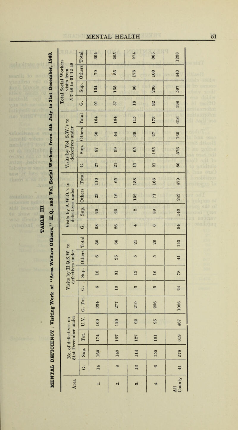 TABLE III MENTAL DEFICIENCY: Visiting Work of “Area Welfare Officers,” H.Q. and Vol. Social Workers from 5th July to 31st December, 1948.