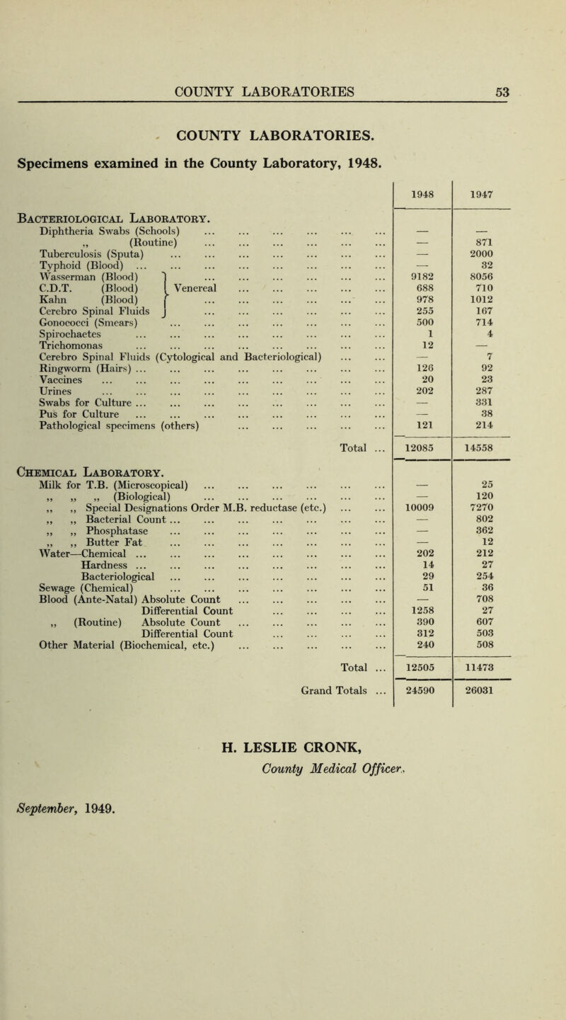 COUNTY LABORATORIES. Specimens examined in the County Laboratory, 1948. Venereal Bacteriological Laboratory Diphtheria Swabs (Schools) ,, (Routine) Tuberculosis (Sputa) Typhoid (Blood) Wasserman (Blood) C.D.T. (Blood) Kahn (Blood) Cerebro Spinal Fluids Gonococci (Smears) Spirochaetes Trichomonas Cerebro Spinal Fluids (Cytological and Ringworm (Hairs) ... Vaccines Urines Swabs for Culture ... Pus for Culture Pathological specimens (others) Bacter iological) Total ... Chemical Laboratory. Milk for T.B. (Microscopical) » „ „ (Biological) ,, „ Special Designations Order M.B. reductase (etc.) ,, ,, Bacterial Count ... „ „ Phosphatase ,, ,, Butter Fat Water—Chemical ... Hardness ... Bacteriological Sewage (Chemical) Blood (Ante-Natal) Absolute Count Differential Count ,, (Routine) Absolute Count Differential Count Other Material (Biochemical, etc.) Total .. Grand Totals .. 1948 1947 — 871 — 2000 — 32 9182 8056 688 710 978 1012 255 167 500 714 1 4 12 — — 7 126 92 20 23 202 287 — 331 — 38 121 214 12085 14558 25 — 120 10009 7270 — 802 — 362 — 12 202 212 14 27 29 254 51 36 — 708 1258 27 390 607 312 503 240 508 12505 11473 24590 26031 H. LESLIE CRONK, County Medical Officer„ September, 1949.