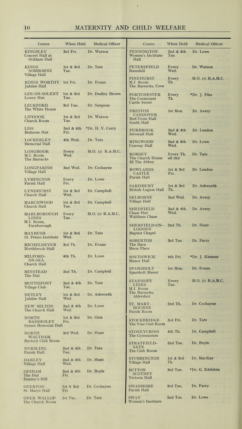 Centre When Held Medical Officer KINGSLEY Concert Hall at Ockham Hall 3rd Fri. Dr. Watson KINGS SOMBORNE Village Hall 1st & 3rd Tue. Dr. Tate KINGS WORTHY Jubilee Hall 1st Fri. Dr. Evans LEE-ON-SOLENT Lowry Hut 1st & 3rd Tue. Dr. Dudley Brown LECKFORD The White House 3rd Tue. Dr. Simpson LIPHOOK Church Room 1st & 3rd Tue. Dr. Watson LISS Bisherne Hut 2nd & 4th Fri. *Dr. H. V. Corry LOCKERLEY Memorial Hall 4th Wed. Dr. Tate LONGMOOR M.I. Room The Barracks Every Wed. M.O. i/c R.A.M.C. LONGPARISH Village Hall 2nd Wed. Dr. Cockayne LYMINGTON Parish Hall Every Fri. Dr. Lowe LYNDHURST Church Hall 1st & 3rd Wed. Dr. Campbell MARCHWOOD Church Hall 1st & 3rd Tue. Dr. Campbell MARLBOROUGH LINES M.I. Room, Farnborough Every Tue. M.O. i/c R.A.M.C. MAYBUSH St. Peters Institute 1st & 3rd Wed. Dr. Tate MICHELDEVER Northbrook Hall 3rd Th. Dr. Evans MILFORD- ON-SEA Church Hall 4th Th. Dr. Lowe MINSTEAD The Hut 2nd Th. Dr. Campbell MOTTISFONT Village Club 2nd & 4th Tue. Dr. Tate NETLEY Jubilee Hall 1st & 3rd Wed. Dr. Ashworth NEW MILTON The Church Hall 2nd & 4th Wed. Dr. Lowe NORTH 1st & 3rd BADDESLEY Fri. Symes Memorial Hall Dr. Glen NORTH WALTHAM Rectory Club Room 3rd Wed. Dr. Hunt NURSLING Parish Hall 2nd & 4th Tue. Dr. Tate OAKLEY Village Hall 2nd & 4th Wed. Dr. Hunt ODIHAM The Hut Dunley’s Hill 2nd & 4th Fri. Dr. Boyle OVERTON St. Marys Hall 1st 3rd Fri. Dr. Cockayne OVER WALLOP The Church Room 1st Tue. Dr. Tate Centre When Held Medical Officer PENNINGTON Women’s Institute Hall 2nd & 4th Tue. Dr. Lowe PETERSFIELD Ramshill Every Wed. Dr. Watson PINEHURST M.I. Room The Barracks, Cove Every Th. M.O. i/c R.A.M.C. PORTCHESTER The Cormorant Castle Street Every Th. *Dr. J. Pike PRESTON CANDOVER Red Cross Hall South Hall 1st Mon. Dr. Avery PURBROOK Deverall Hall 2nd & 4th Wed. Dr. I.endon RINGWOOD Conway Hall 2nd & 4th Wed. Dr. Lowe ROMSEY The Church House 33 The Abbey Every Th. all day Dr. Tate ROWLANDS CASTLE Parish Hall 1st & 3rd Fri. Dr. Lendon SARISBURY British Legion Hall 1st & 3rd Th. Dr. Ashworth SELBORNE Village Hall 2nd Wed. Dr. Avery SHEDFIELD Chase Hut Waltham Chase 2nd & 4th Wed. Dr. Avery SHERFIELD-ON- LODDEN Baptist Chapel 2nd Th. Dr. Hunt SOBERTON The Barn Meon Place 3rd Tue. Dr. Parry SOUTHWICK Manor Hall 4th Fri. *Dr. J. Kinnear SPARSHOLT Sparsholt Manor 1st Mon. Dr. Evans STANHOPE LINES M.I. Room The Barracks, Aldershot Every Tue. M.O. i/c R.A.M.C. ST. MARY- BOURNE Parish Room 2nd Th. Dr. Cockayne STOCKBRIDGE The Vine Club Room 3rd Fri. Dr. Tate STONEYCROSS The Gymnasium 4th Th. Dr. Campbell STRATFIELD- SAYE The Club Room 2nd Tue. Dr. Boyle STUBBINGTON Village Hall 1st & 3rd Th. Dr. Mac Kay SUTTON SCOTNEY Victoria Hall 3rd Tue. *Dr. G. Edelsten SWANMORE Parish Hall 3rd Tue. Dr. Parry SWAY 2nd Tue. Dr. Lowe Women’s Institute