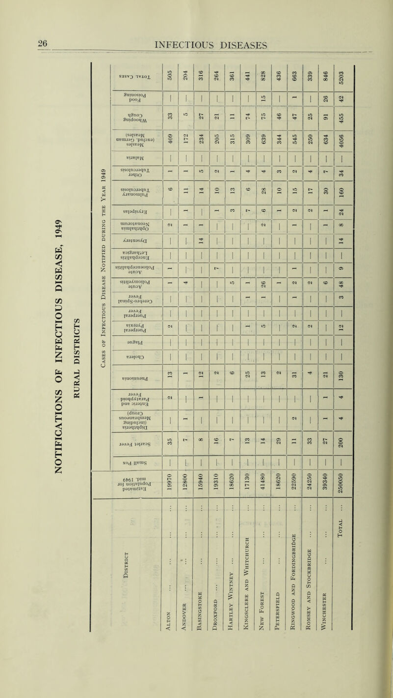 NOTIFICATIONS OF INFECTIOUS DISEASE, 1949 RURAL DISTRICTS Cases of Infectious Disease Notified during the Year 1949 S3SVQ TVXOJL 505 204 316 264 CO CO 441 GO GO 436 663 339 846 5203 Suiuosioj pooj 1 1 1 ! 1 1 lO 1 - 1 CO qSno^ Suidooq^ CO CO lO !> S3 - lO I> CO T* TfH ic <N 05 455 (S91SB9J\[ UBCQJ90 -pnpX9) S9JSE9p^ 409 234 205 315 309 639 344 545 250 634 4056 RUBIER 1 1 1 1 1 [ 1 1 1 1 1 1 siscqnojgqnjL J9q;0 - lO <N rtn CO <N I> CO sisoinojgqnx AjEUOuqnj CO - O CO CO GO o *C o CO 160 SEpdisAjg 1 - 1 - CO t- CO - CM -< uinioiEU09fq Eini[Eqiqdo - - 1 1 '1 <N 1 - 1 - 00 AI9}U9S^Q 1 1 1 1 1 1. 1 1 1 1 Boi3jEq*49T si;i[Bqd99U3 1 1 1 1 1 1 1 1 ] 1 1 1 spqBqdgougoqoj 9}noy 1 1 1 1 1 1 - 1 1 05 spipAuioqoj 9;noy 1 1 lO CO - <N <N CO GO J9A9J |Buids-ojq9J93 1 1 1 1 1 - 1 -1 1 1 CO J9A9J tBJ9dJ9ncj 1 1 1 1 1 1 1 1 1 1 1 1 BIX^jAcJ lBJ9dJ9nj 1 1 r 1 - 1C 1 C\| <N 1 dnSBfd 1 1 1 i I 1 1 1 1 1 1 1 BJ9pqo 1 1 1 i 1 1 ! 1 1 1 1 1 Biuouingucj CO - <N (N CO lO OI CO <M CO 130 J9A9J pioqdXiBJBj puB oua^izg. <N i i 1 1 1 i 1 1 - (dnoj3 sno9UBjqui9p^ duipnpui) BU9q;qdiQ i - 1 i 1 1 r i <N ' - J9A9J 19PB0S »o CO i> 00 co CO rtl 05 Cl - CO CO I> 200 X0d Hums 1 b 1 1 1 1 . { . 1 1 1 1 1 6*61 ‘P™ joj uop^pidod paieuipsH 19970 o o GO 15940 19310 18620 17130 41480 18620 22590 24250 39340 250050 District Alton Andover ... ..'. Basingstoke Droxford Hartley Wintney Kingsclere and Whitchurch New Forest Petersfield w 0 ■g 5 CQ 0 g S pi P-l Q £ < Q £ 0 g 5 Romsey and Stockbridge Winchester Total