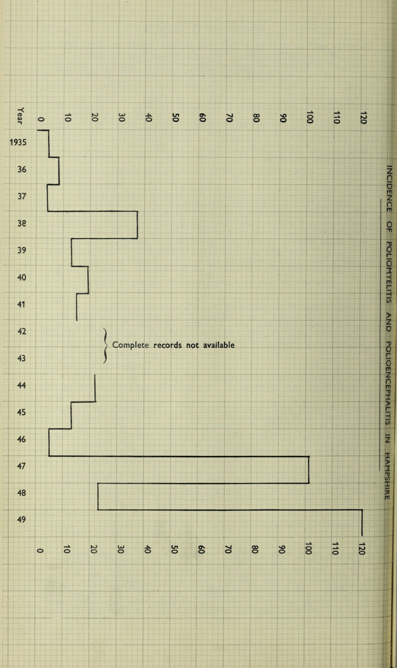 -< w to ou O O 4n Ln O O On O 'vj OO O O 1935 36 37 38 39 40 41 42 43 44 45 46 47 48 49 >8 o -N JO o o o o \ i Complete records not available K> o OJ o Ln O O O O O O O N INCIDENCE OF POLIOMYELITIS AND POLIOENCEPHALITIS IN HAMPSHIRE