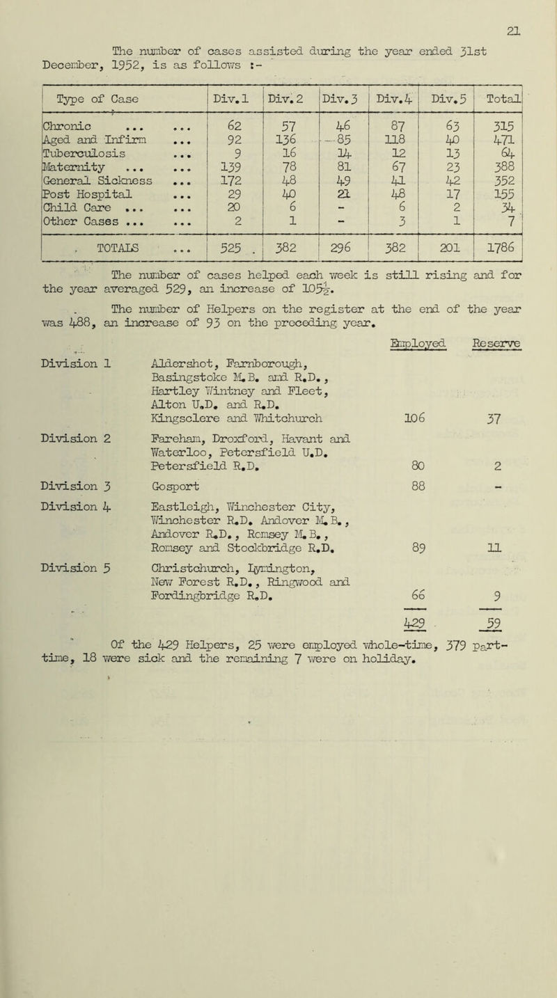 The number of cases assisted during the year ended 31st December, 1952, is as follows r- Type of Case Div.l Div. 2 Div. 3 Div. 4 Div. 5 — —j Total! Chronic ... ... 62 57 46 87 63 315 1 Aged and Infirm 92 136 ■-—85 118 40 471 Tuberculosis 9 16 04 12 13 64 Maternity ... ... 139 78 81 67 23 388 General Sickness 172 48 49 41 42 352 Post Hospital 29 40 21 48 17 155 Child Care ... ... 20 6 - 6 2 34 Other Cases ... ... 2 1 - 3 1 7' , TOTALS 525 . 382 296 382 201 1786 The number of cases helped each week is still rising and for the year averaged 529, an increase of 105y. The number of Helpers on the register at the end of the year was 488, an increase of 93 on the preceding year. Division 1 Division 2 Division 3 Division 4 Division 5 Aldershot, Farriborough, Basingstoke M.B. amd R.D. , Hartley ¥intney and Fleet, Alton U„D. and R.D. Kingsclere and Whitchurch Fareham, Droxford, Havant and Waterloo, Petersfield U.D. Petersfield R.D, Gosport Eastleigh, Winchester City, Winchester R.D. Andover M.B. , Andover R.D., Rcmsey M.B., Romsey and Stockbridge R.D. Christchurch, lymington. New Forest R.D., Ringwood and Fordingbridge R.D. Employed Reserve 106 37 80 2 88 89 11 66 9 429 ■ _59 Of the 429 Helpers, 25 were employed whole-time, 379 Part- time, 18 were sick and the remaining 7 were on holiday.