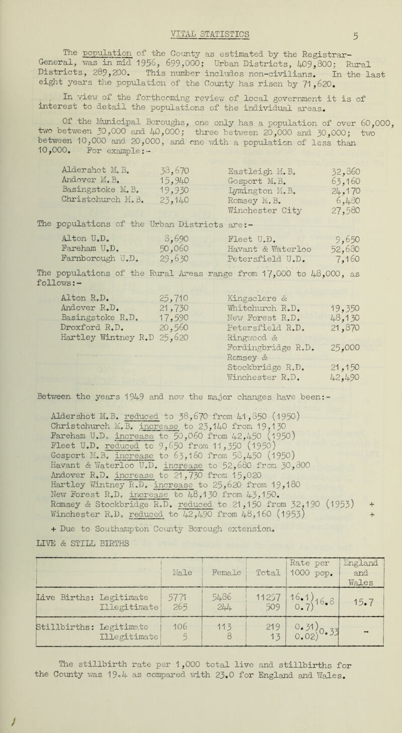 The population of the County as estimated by the Registrar- General, was in mid 1956, 699,000; Urban Districts, 409,300; Rural Districts, 289,200. This number includes non-civilians. In the last eight years the population of the County has risen by 71,620. In view of the forthcoming review of local government it is of interest to detail the populations of the individual areas. Of the Municipal Boroughs, one only has a population of over 60,000, two between 30,000 and ID,000; three between 20,000 and 30,000; two between 10,000 and 20,000, and one with a population of less than 10,000. For example:- Aldershot M.B. 33,670 Eastleigh M.B* 32,360 Andover M.B. 15,940 Gosport M.B. 63,160 Basingstoke M. B. 19,930 Lymington M.B. 24,170 Christchurch M.B. 23,140 Romsey M.B. Winchester City 6,430 27,580 The populations of the Urban Districts are:- Alton U.D. 8,690 Fleet U.D. 9,650 Fareham U.D. 50,060 Havant & Waterloo 52,630 Farnborough U.D. 29,630 Petersfield U.D. 7,160 The populations of the follows:- Rural Areas range from 17,000 to 48,000, as Alton R.D. 25,710 Kingsclere & Andover R.D. 21,730 Whitchurch R.D. 19,350 Basingstoke R.D. 17,590 New Forest R.D. 48,130 Droxford R.D. 20,560 Petersfield R.D. 21,870 Hartley Wintney R.D 25,620 Ringwccd & Fordingbridge R.D. Romsey & Stockbridge R.D. Winchester R.D. 25,000 21 ,150 42,490 Between the years 1949 and now the major changes have been: - illdershot' M.B. reduced to 38,670 from 41,350 (1950) Christchurch M.B. increase to 23,140 from 19,130 Fareham U.D. increase to 50,060 from 42,450 (1950) Fleet U.D. reduced to 9,650 from 11,350 (1950) Gosport M.B. increase to 63,160 from 56,450 (1950) Havant & Waterloo U.D. increase to 52,680 from 30,800 Andover R.D. increase to 21,730 from 15,020 Hartley Wintney R.D. increase to 25,620 from 19,180 New Forest R.D. increase to 48,130 from 43,150. Romsey & Stockbridge R.D. reduced to 21,150 from 32,190 (1953) + Winchester R.D, reduced to 42,490 from 48,160 (1953) + + Due to Southampton County Borough extension. LIVE & STILL BIRTHS ; 1 Male . , -- Female j Total Rate per 1000 pop. England and Wales Live Births: Legitimate Illegitimate 5771 265 5486 1 11257 214 | 509 . L . 16.1).. Q o.7)16*° 15.7 ■ ■ r 1 Stillbirths: Legitimate Illegitimate 106 5 f 113 219 8 13 31)q 33 0.02) - The stillbirth rate per 1 ,000 total live and stillbirths for the County was 19*4 as compared with 23.0 for England and Wales. /