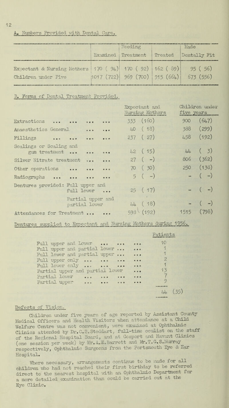 A. Numbers Provided with Dental Care. 1 Needing Made 1 i Examined i Treatment Treated Dentally Fit Expectant & Nursing Mothers | 170 ( 94-) 170 ( 92) 162 ( 89) 95 ( 56) Children under Five j1017 (722) J 969 (700) 915 (664-) 673 (556) B. Forms of Dental Treatment Provided, Expectant and Children under Nursing Mothers five years Extractions ... 333 (160) 900 (647) Anaesthetics General ... ... 40 ( 18) 388 (299) Fillings •«0 • «i« 237 ( 27) 458 (192) Scalings or Scaling and gum treatment ... ... ... 42 ( 15) 44 ( 3) Silver Nitrate treatment ... ... 27 ( -) 806 (362) Other operations ... ... ... 70 ( 30) 250 (138) Radiographs ... ... 5 ( ») - ( -) Dentures provided: Full upper and full lower 25 ( 17) - ( -) Partial upper and partial lower 44 ( 18) - ( -) Attendances for Treatment ... ... 598 ^ (192) 1515 (798) Dentures supplied to Expectant and Nursing Mothers during 1956. Full upper and Lower .. 0 ... Full upper and partial lower «... Full lower and partial upper ... Full upper only .•. .•* ... Full lower only ..* ... ... Partial upper and partial lower Partial lower •. o . •, • •. Partial upper ... ..* •«• Patients 10 1 1 2 1 13 7 9 44 (33) Defects of Vision, Children under five years of age reported by Assistant County Medical Officers and Health Visitors when attendance at a Child Welfare Centre was not convenient, were examined at Ophthalmic Clinics attended by Dr,C.S.Stoddart, full-time oculist on the staff of the Regional Hospital Board, and at Gosport .and Havant Clinics (one session per week) by Mr* A.E. Barrett and Mr* l»G-. S.i'iurray respectively, Ophthalmic Surgeons from the Portsmouth Eye & Ear Hospital. Where necessary, arrangements continue to oe i:iade for all children who had not reached their first birthday to be referred direct to the nearest hospital with an Ophthalmic Department ior a more detailed examination than could be carried out at the Eye Clinic,