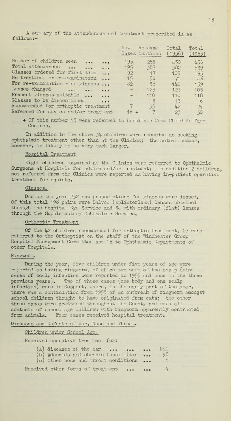 A summary of the attendances and treatment prescribed is as follows:- New Re-exam Total Total Cases inations (1956) (1955) Number of children seen 195 255 450 456 Total attendances ... ... . 195 337 582 539 Glasses ordered for first time ... 92 17 109 95 No treatment or re-examination ... 15 56 71 46 For re-examination - no glasses ... 32 53 140 159 Lenses changed ... ... ... - 123 123 105 Present glasses suitable ... ... - 110 110 118 Glasses to be discontinued ... - 13 13 6 Recommended for orthoptic treatment 7 35 42 24 Referred for advice and/or treatment 16 + 7 23 30 + Of this number 15 were referred Centres. to Hospitals from Child Welfare In addition to the above 34 children were recorded as seeking ophthalmic treatment other than at the Clinics; the actual number, however, is likely to be very much larger. Hospital Treatment Eight children examined at the Clinics vrere referred to Ophthalmic Surgeons at Hospitals for advice and/or treatment; in addition 2 children, not referred from the Clinics were reported as having in-patient operative treatment for squints. Glasses. During the year 232 new prescriptions for glasses were issued. Of this total 198 pairs were Salvoc (splinterless) lenses obtained through the Hospital Eye Service and 34 with ordinary (flat) lenses through the Supplementary Ophthalmic Service. Orthoptic Treatment Of the 42 children recommended for orthoptic treatment, 27 were referred to the Orthoptist on the staff of the Winchester Group Hospital Management Committee and 15 to Ophthalmic Departments of other Hospitals, Ringworm. During the year, five children under five years of age were reported as having ringworm, of which two were of the scalp (nine cases of scalp infection were reported in 1955 and none in the three previous years). Two of these cases (one body and one scalp infection) were in Gosport, v/here, in the early part of the year, there was a continuation from 1955 of an outbreak of ringworm amongst school children thought to have originated from cats; the other three cases were scattered throughout the County and were all contacts of school age children with ringworm apparently contracted from animals. Four cases received hospital treatment. Diseases and Defects of Bar, Nose and Throat. Children under School Age, Received operative treatment for: (a) diseases of the ear ... ... ... Nil (b) Adenoids and chronic tonsillitis ... 98 (c) Other nose and throat conditions ... 1 Received other forms of treatment ... ... 4