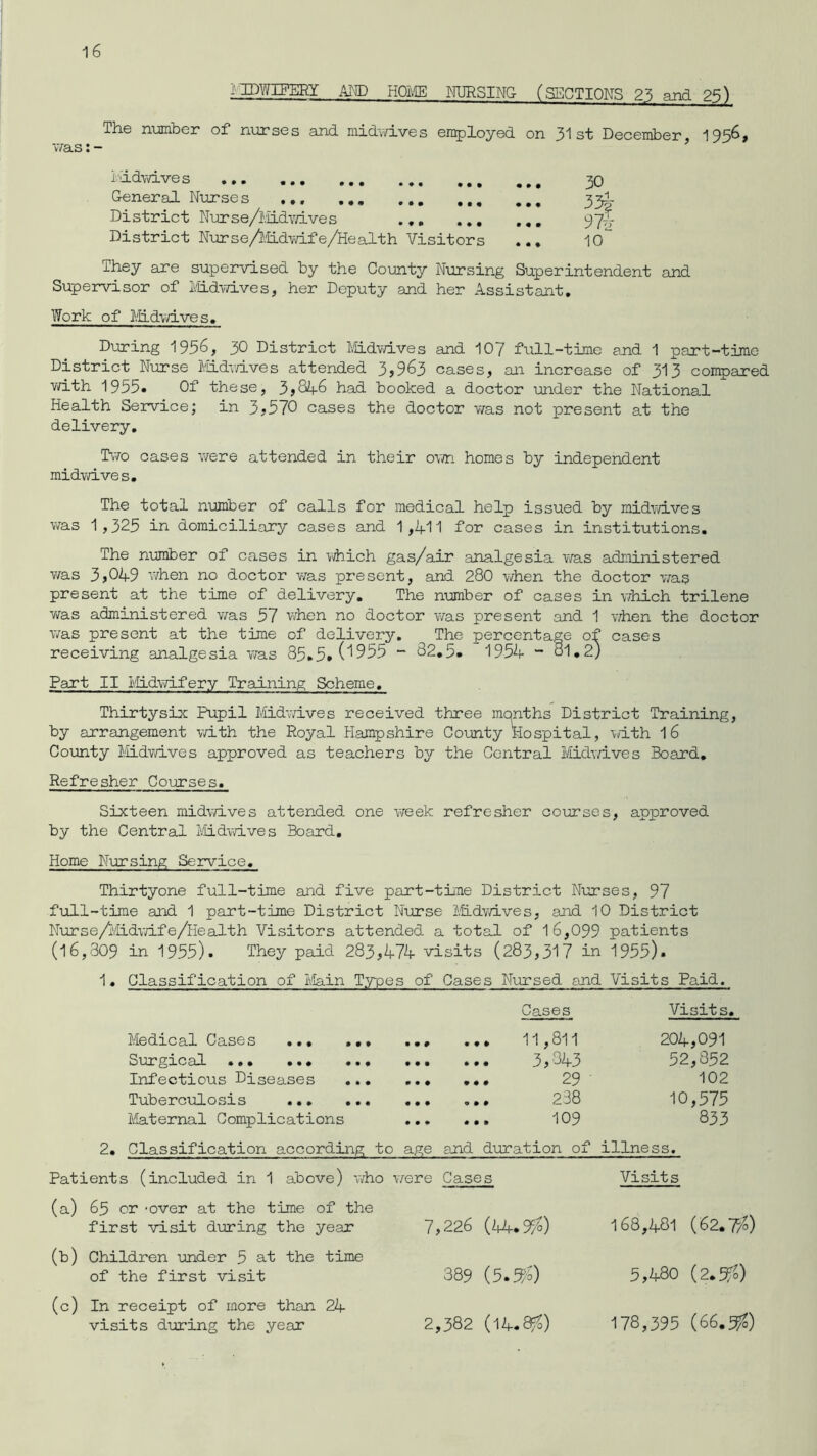 MIDWIFERY AND HOME NURSING (SECTIONS 25 and 25^ The number of nurses and. midwives employed on 31 si December, 195^> was: - iddwives 30 General Nurses 33I District Nurse/Midwives 97?- District Nurse/MLdwife/Health Visitors ... 10 They are supervised by the County Nursing Superintendent and Supervisor of Midwives, her Deputy and her Assistant. Work of Midwives. During 1956, 30 District Midwives and 107 full-time and 1 part-time District Nurse Midwives attended 3,963 cases, an increase of 313 compared with 1955. Of these, 3?8/4-6 had booked a doctor under the National Health Service; in 3>570 cases the doctor was not present at the delivery. Two cases were attended in their own homes by independent midwives. The total number of calls for medical help issued by midwives was 1,325 in domiciliary cases and 1,411 for cases in institutions. The number of cases in which gas/air analgesia was administered was 3,049 when no doctor was present, and 280 when the doctor was present at the time of delivery. The number of cases in which trilene was administered was 57 when no doctor was present and 1 when the doctor was present at the time of delivery. The percentage of cases receiving analgesia was 85.5. 0955 - 82.5. 1954 - 3l,2j Part II Midwifery Training Scheme. Thirtysix Pupil Midwives received three months District Training, by arrangement with the Royal Hampshire County Hospital, with 16 County Midwives approved as teachers by the Central Midwives Board. Refresher Courses. Sixteen midwives attended one week refresher courses, approved by the Central Midwives Board. Home Nursing Service. Thirtyone full-time and five part-time District Nurses, 97 full-time and 1 part-time District Nurse MLdwives, and 10 District Nurse/Midwife/Health Visitors attended a total of 16,099 patients (16,309 in 1955). They paid 283,474 visits (283,317 in 1955). 1. Classification of Main Types of Cases Nursed and Visits Paid. Medical Cases ... Surgical Infectious Diseases Tuberculosis ... Maternal Complications Cases Visits. 11,811 204,091 3,343 52,352 29 102 238 10,575 109 833 2. Classification according to age and duration of illness. Patients (included in 1 above) who were Cases Visits (a) 65 or -over at the time of the first visit during the year 7,226 (44*9$) 168,481 (62.7?°) (b) Children under 5 at the time of the first visit 389 (5.5^°) (c) In receipt of more than 24 visits during the year 2,382 (14.81°) 5,480 (2.5$) 178,395 (66.5$)