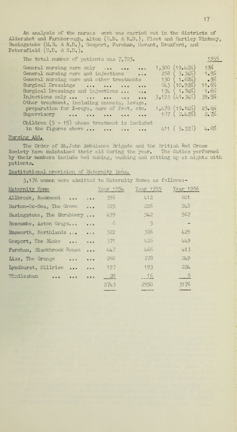 An analysis of the nurses work -was carried out in the districts of Aldershot and Farnborough, Alton (U.D. &R.D.), Fleet and Hartley Wintney, ■Basingstoke (M. B. & R.D.), Gosport. Fareham, Havant, Droxford, and Petersfield (U.D. &R.D.). The total number of patients was 7?723- 1955 General nursing care only , 0 General nursing care and injections ... General nursing care and other treatments Surgical Dressings . ... Surgical Dressings and injections ... . Injections only ... ... Other treatment, including enemata, lavage, preparation for X-rays, care of feet, etc. Supervisory ... ... ... Children (5 - 15) whose treatment is included in the figures above ... ... 1,500 (19.1+Z/o) Wo 258 ( 3.3W 1.5^ 130 ( 1.685&) w 843 (10.9^) 11.6% 134 ( 1.74%) 1*6/3 3,193 (41.3*#) 39.5^ 1,478 (19.1*$) 23.6/0 137 ( 2.420 2.7f° 411 ( 5.32') 4.6fo Nursing Aid, The Order of St.John Ambulance Brigade and the British Red Cross Society have maintained their aid during the year. The duties performed by their members include bed making, -washing and sitting up at nights with patients. Institutional provision of Maternity Beds. 3,176 women were admitted to Maternity Homes as follov/s:- Maternity Home Year 1954 Year 1955 Year 1956 Allbrook, Rookwood ... 9 • * 396 412 601 Barton-On-Sea, The Grove • 1 * 225 226 248 Basingstoke, The Shrubbery 6 • • 499 ' 542 562 Boscombe, Aston Grays... • O » 6 5 - Emsworth, Northlands .. • t * 322 VO CO Ny 425 Gosport, The Blake ..0 * O t 371 426 449 Fareham, Blackbrook House 0 « t» 447 466 413 lass, The Grange ... t « l> 260 278 249 Iyndhurst, Hillrise ... • 0 fi 197 193 224 TTindlesham ... ... ♦ » c 20 16 5 2743 2950 3176