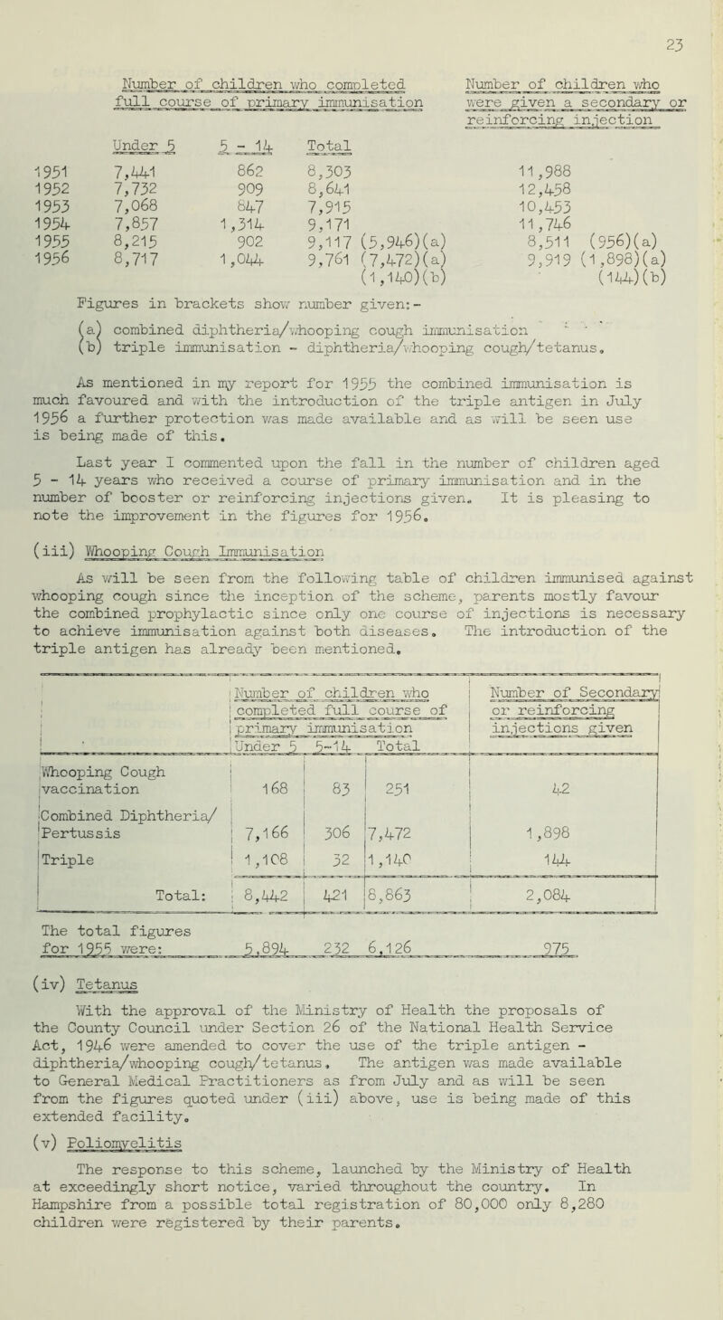 Number of full course of primary immunisation Number of children who were given a secondary or reinforcing injection Under 5 Lz-lk 1951 7,441 862 1952 7,732 909 1953 7,068 847 1954 7,857 1,314 1955 8,215 902 1956 8,717 1,044 Total 8,303 11,988 8,641 12,458 7,915 10,453 9,171 11,746 9,117 (5,946)(a) 8,511 9,761 (7,472) (a) 9,919 (l,140)(b) Figures in brackets show number given: (956) (a) (l,898)(a) (m)(b) a) combined diphtheria/whooping cough immunisation b) triple immunisation - diphtheria/whooping cough/tetanus. As mentioned in my report for 1935 the combined immunisation is much favoured and with the introduction of the triple antigen in July 1956 a further protection was made available and as will be seen use is being made of this. Last year I commented upon the fall in the number of children aged 5-1-4- years who received a course of primary immunisation and in the number of booster or reinforcing injections given. It is pleasing to note the improvement in the figures for 1956. (iii) Whooping Cough Immunisation As will be seen from the following table of children immunised against whooping cough since the inception of the scheme, parents mostly favour the combined prophylactic since only one course of injections is necessary to achieve immunisation against both diseases. The introduction of the triple antigen has already been mentioned. Number of children who Number of Secondary; | complete d full course of or reinforcing i primary immunisation injections given • Under 5 5-14 Total Whooping Cough vaccination 168 83 251 Combined Diphtheria/ Pertussis 7,166 306 7,472 1,898 Triple 1 ,108 32 1,140 144. Total: 8,442 421 8,863 2,084 The total figures for 1955 were: 5.894 232 6,126 975 (iv) Tetanus With the approval of the Ministry of Health the proposals of the County Council under Section 26 of the National Health Service Act, 1946 were amended to cover the use of the triple antigen - diphtheria/whooping cough/tetanus. The antigen was made available to General Medical Practitioners as from July and as will be seen from the figures quoted under (iii) above, use is being made of this extended facility. The response to this scheme, launched by the Ministry of Health at exceedingly short notice, varied throughout the country. In Hampshire from a possible total registration of 80,000 only 8,280 children were registered by their parents.