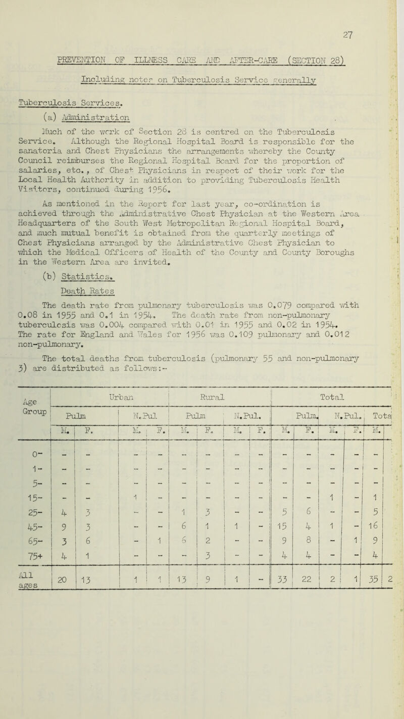 PREVENTION OP ILLNESS CARE AND AFTER-CARE (SECTION 28) Including; noter on Tuberculosis Service generally 27 Tuberculosis Services. (a) Administration Much of the work of Section 28 is centred on the Tuberculosis Service. Although the Regional Hospital Board is responsible for the sanatoria and Chest Physicians the arrangements whereby the County Council reimburses the Regional Hospital Board for the proportion of salaries, etc. , of Ches+ Physicians in respect of their work for the Local Health Authority in addition to providing Tuberculosis Health Visitors, continued during 1956. As mentioned in the Report for last year, co-ordination is achieved through the administrative Chest Physician at the Western Area Headquarters of the South West Metropolitan Regional Hospital Board, and much mutual benefit is obtained from the quarterly meetings of Chest Physicians arranged by the Administrative Chest Physician to which the Medical Officers of Health of the County and County Boroughs in the Western Area are invited. (b) Statistics. Death Rates The death rate from pulmonary tuberculosis was 0.079 compared with 0.08 in 1955 and 0*1 in 1954» The death rate from non-pulmonary tuberculosis was 0.00A compared with 0.01 in 1955 and 0.02 in 1954. The rate for England and Wales for 1956 was 0.109 pulmonary and 0.012 non-pulmonary. The total deaths from tuberculosis (pulmonary 55 and non-pulmonary 3) are distributed as follows:- Age Urban Rural Total Group Pulm N. Pul Pulm II, Pul, Pulm. N. Pul. . Total M. P. T\ j-'j-et P. M. - F. . M. P M. P. M, P. j M. 0“ 1- 5- 15- - - 1 ~ “  - - J “ j - 1 - j i 1 _ 1 25- 4 3 - - 1 3 - 5 6 - - 5 45- 9 3 - - 6 1 1 - | 15 4 1 - 16 65- 3 6 - 1 6 2 - 9 8 - 1 9 75+ 4 1 - - - 3 1 4 4 - - 4 All ages ! . ■ J