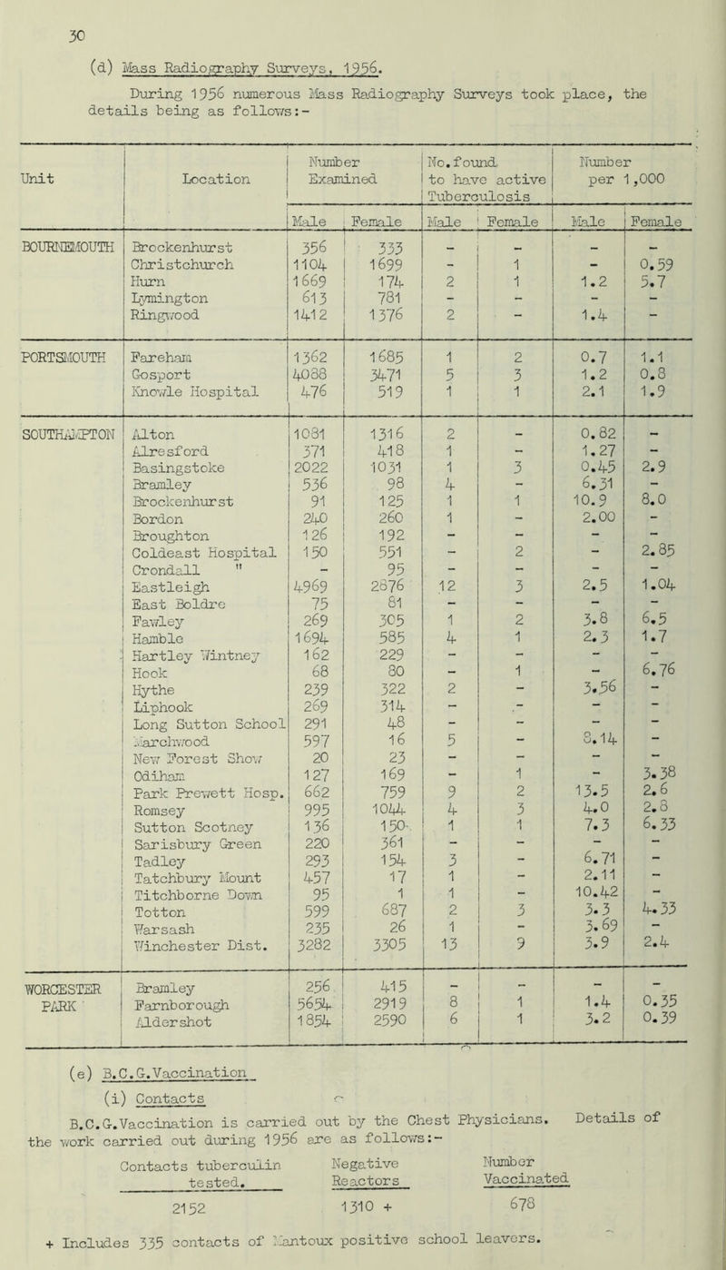 (d) Mass Radiography Surveys, 1936. During 1956 numerous Mass Radiography Surveys took place, the details being as follows Unit — — — Location • Number Examined No. found. to have active Tuberculosis Number per 1,000 Male Female Male Female Male Female BOURNEMOUTH Brcckenhurst 356 333 Christchurch 1104 1699 _ 1 - 0.59 Hurn 1669 174 2 1 1.2 5.7 Lymington 613 781 - - - - Ringwood 1412 1376 2 — 1.4 PORTSMOUTH Fareham 1362 1685 1 2 0.7 1.1 Gosport 4038 3471 5 3 1.2 0.8 Khowle Hospital 476 519 1 1 2.1 1.9 SOUTHAMPTON Alton 1081 1316 2 — 0.82 — Airesford 371 418 1 - 1.27 - Basingstoke 2022 1031 1 3 0.45 2.9 Bramley 536 98 4 - 6.31 - Brockenhurst 91 125 1 1 10.9 8.0 Bordon 240 260 1 - 2.00 : Broughton 126 192 - - - - Coldeast Hospital 150 551 - 2 — 2.85 Crondall  - 95 - - - - Eastleigh 4969 2876 12 3 2.5 1.04 East Boldre 75 81 - - - - Fawley 269 305 1 2 3.8 6.5 Hamble 1694 585 4 1 2.3 1.7 1 - Hartley Wintney 162 229 - - - - Hook 68 80 - 1 - 6.76 Hythe 239 322 2 - 3*56 - Liphook 269 314 — — — Long Sutton School 291 48 - ~ — — Marchwood 597 16 5 - 8.14 — New Forest Show 20 23 - - — — Odiharn 127 169 - 1 - 3.38 Park Prewett Hosp. 662 759 9 2 13.5 2.6 Romsey 995 1044 A- 3 4.0 2.3 Sutton Scotney 1.36 150-. 1 1 7.3 6.33 Sarisbury Green 220 361 ■- - — — Tadley 293 154 3 — 6.71 — Tatchbury Mount 457 17 1 — 2.11 — Titchborne Down 95 1 1 - 10.42 — • Totton 599 687 2 3 3.3 4.33 ! Warsash 235 26 1 3.69 — Winchester Dist. 3282 3305 13 9 3.9 2.4 WORCESTER. Bramley 1 ■ ' \ 256 415 L - - PARK ' Farnborough 5654 2919 8 1.4 0.35 Aldershot 1854 2590 6 1 3.2 0.39 (e) B.C.G.Vaccination (i) Contacts o B.C.G.Vaccination is carried out by the Chest Physicians. Details of the work carried out during 1956 are as follows:- Contacts tuberculin Negative Number tested. Reactors Vaccinated 2152 1310 + 678 + Includes 335 contacts of Hantoux positive school leavers.