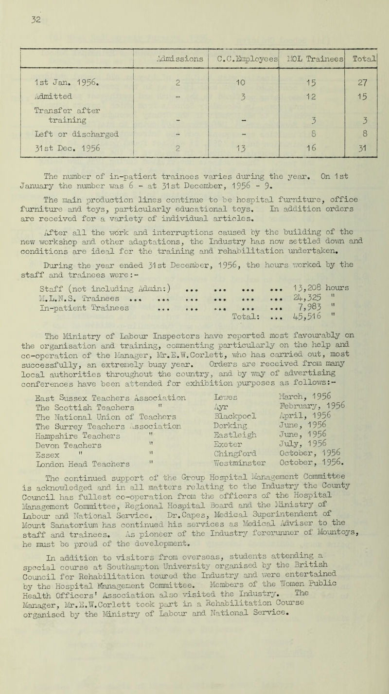 - * — ——1 ™ ■ .missions 1 C.C.Employees 1.10L Trainees Total 1st Jan. 1956. 2 10 15 27 Admitted - 3 12 15 Transfer after training - — 3 3 Left or discharged - - 8 8 31st Dec. 1956 2 13 16 31 The number of in-patient trainees varies during the year. On 1st January the number was 6 - at 31st December, 1956 ~ 9. The main production lines continue to be hospital furniture, office furniture and toys, particularly educational toys. In addition orders are received for a variety of individual articles. After all the work and interruptions caused by the building of the new workshop and other adaptations, the Industry has now settled down and conditions are ideal for the training and rehabilitation undertaken. During the year ended 3*1 st December, 1956, the hours worked by the staff and trainees were:- Staff (not including Admin:) M.L.N.S. Trainees In-patient Trainees ... 13,208 hours 24,325  ... 7,983  Total: ... 45,316  The Ministry of Labour Inspectors have reported most favourably on the organisation and training, commenting particularly on the help and co-operation of the Manager, Mr.E.W.Corlett, who has carried out, most successfully, an extremely busy year. Orders are received from many local authorities throughout the country, and by way of advertising conferences have been attended for exhibition purposes as follows:— East Sussex Teachers Association The Scottish Teachers  The National Union of Teachers The Surrey Teachers Association Hampshire Teachers Devon Teachers ” Essex   London Head Teachers  Lewe s Ayr Blackpool Dorking Eastleigh Exeter Chingford Westminster March, 1956 February, 1956 April, 1956 June, 1956 June, 1956 July, 1956 October, 1956 October, 1956. The continued support of the Group Hospital Management Committee is acknowledged and in all matters relating to the Industry the County Council has fullest co-operation from the officers of the Hospital Management Committee, Regional Hospital Board and the Ministry of Labour and National Service. Dr.Capes, Medical Superintendent of Mount Sanatorium has continued his services as Medical Adviser to the staff and trainees. As pioneer of the Industry forerunner of Mountoys, he must be proud of the development. In addition to visitors from overseas, students attending.a special course at Southampton University organised by the British Council for Rehabilitation toured the Industry and were entertained by the Hospital Management Committee. Members of the Women Public Health Officers’ Association also visited the Industry. The Manager, Mr.E.W.Corlett took part in a Rehabilitation Course organised by the Ministry of Labour and National Service.