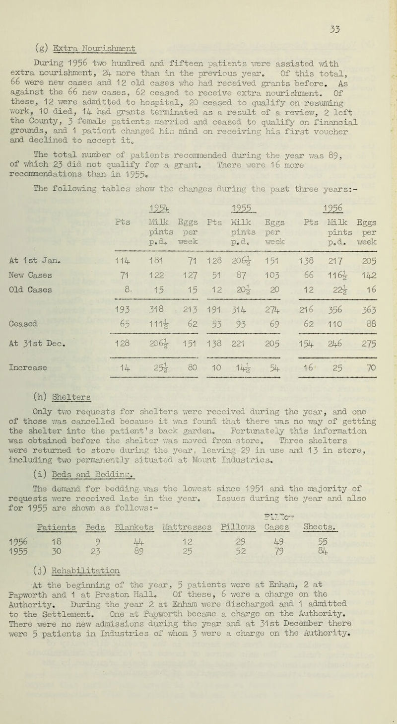 (g) Extra Nourishment During 1956 two hundred and fifteen patients were assisted with extra nourishment, 21+ more than in the previous year. Of this total, 66 were new cases and 12 old cases who had received grants before. As against the 66 new cases, 62 ceased to receive extra nourishment. Of these, 12 were admitted to hospital, 20 ceased to qualify on resuming work, 10 died, 14- had grants terminated as a result of a review, 2 left the County, 3 female patients married and ceased to qualify on financial grounds, and 1 patient changed his mind on receiving his first voucher and declined to accept it. The total number of patients recommended during the year was 89, of which 23 did not qualify for a grant. There were 16 more recommendations than in 1953* The following tables show the changes during the past three years:- 1954- 1955 1956 Pts Milk pints p,d. Eggs per week Pts Milk pints p.d. Eggs per week Pts Milk pints p.d. Eggs per week At 1 st J an. 114 181 71 128 20 6i 151 138 217 205 New Cases 71 122 127 51 87 103 66 116^ 142 Old Cases 8. 15 15 12 20-y 20 12 22y 16 193 318 213 191 314 274 216 356 363 Ceased 65 mi 62 53 93 69 62 110 38 At 31st Dec. 128 206^ 151 133 221 205 154 246 275 Increase 14 25i 80 10 14i 54 16 25 70 (h) Shelters Only two requests for shelters were received during the year, and one of those was cancelled because it was found that there was no way of getting the shelter into the patient’s back garden. Fortunately this information was obtained before the shelter was moved from store. Three shelters were returned to store during the year, leaving 29 in use and 13 in store, including two permanently situated at Mount Industries. (i) Beds and Bedding. The demand for bedding-was the lowest since 1951 and the majority of requests were received late in the year. Issues during the year and also for 1955 are shown as follows:- Pillow Patients Beds Blankets 1/iat tresses Pillows Cases Sheets. 1956 18 9 44 12 29 49 55 1955 30 23 89 25 52 79 84 (j) Rehabilitation At the beginning of the year, 5 patients were at Enham, 2 at Papworth and 1 at Preston Hall. Of these, 6 were a charge on the Authority. During the year 2 at Enham were discharged and 1 admitted to the Settlement. One at Papworth became a charge on the Authority. There were no new admissions during the year and at 31st December there were 5 patients in Industries of whom 3 were a charge on the Authority.