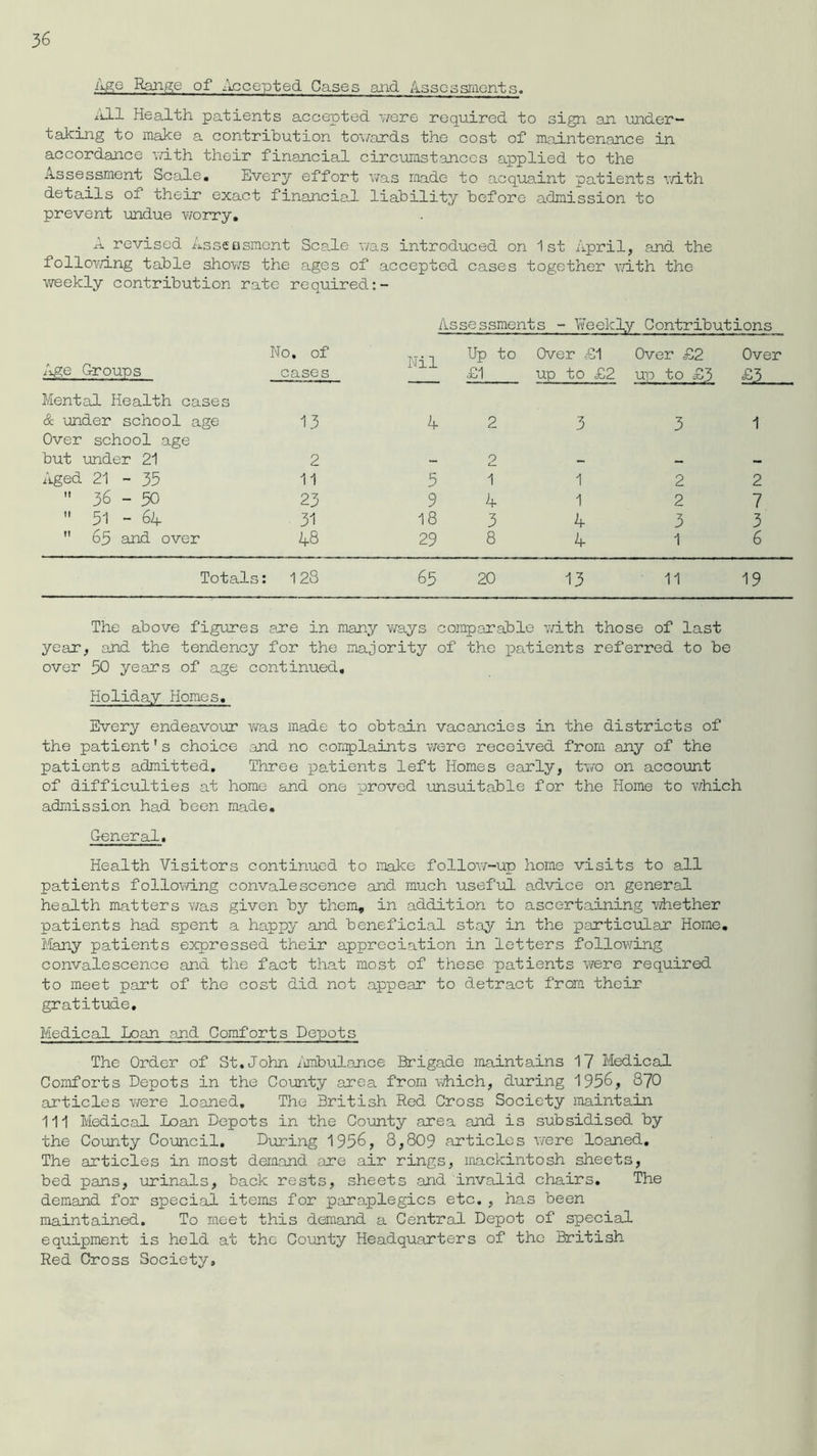 Ago Range of Accepted Cases and Assessments. All Health patients accepted were required to sign an under- taking to make a contribution towards the cost of maintenance in accordance with their financial circumstances applied to the Assessment Scale. Every effort was made to acquaint patients with details of their exact financial liability before admission to prevent undue worry. A revised Assessment Scale was introduced on 1st April, and the follov/ing table shows the ages of accepted cases together with the weekly contribution rate required:- Assessments - Weekly Contributions No. of Nil Up to Over £1 Over o£2 Over Age Groups cases £1 up to £2 up to £3 £3 Mental Health cases & under school age Over school age 13 4 2 3 3 1 but under 21 2 - 2 - — Aged 21 - 35 11 5 1 1 2 2  36-50 23 9 4 1 2 7  51 - 6A 31 18 3 4 3 3  65 and over 48 29 8 4 1 6 Totals : 128 65 20 13 11 19 The above figures are in many ways comparable with those of last year, and the tendency for the majority of the patients referred to be over 50 years of age continued. Holiday Homes. Every endeavour was made to obtain vacancies in the districts of the patient's choice and no complaints were received from any of the patients admitted. Three patients left Homes early, two on account of difficulties at home and one proved unsuitable for the Home to which admission had been made. General. Health Visitors continued to make follow-up home visits to all patients following convalescence and much useful advice on general health matters was given by them, in addition to ascertaining whether patients had spent a happy and beneficial stay in the particular Home. Many patients expressed their appreciation in letters following convalescence and the fact that most of these patients were required to meet part of the cost did not appear to detract from their gratitude. Medical Loan and Comforts Depots The Order of St.John Ambulance Brigade maintains 17 Medical Comforts Depots in the County area from which, during 1956, 870 articles were loaned. The 3ritish Red Cross Society maintain 111 Medical Loan Depots in the County area and is subsidised by the County Council. During 1956, 8,809 articles were loaned. The articles in most demand are air rings, mackintosh sheets, bed pans, urinals, back rests, sheets and invalid chairs. The demand for special items for paraplegics etc., has been maintained. To meet this demand a Central Depot of special equipment is held at the County Headquarters of the British Red Cross Society,