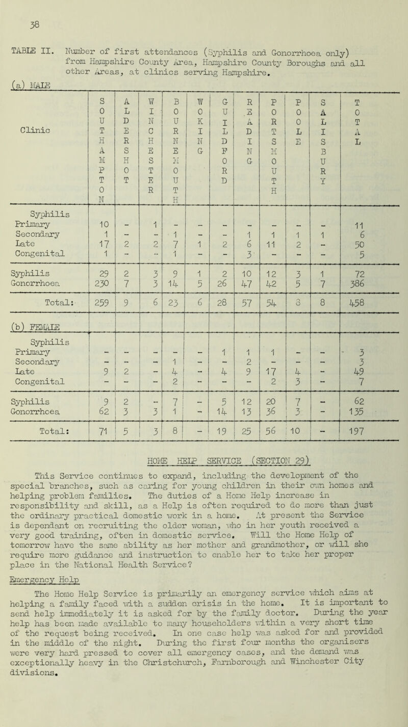 TABLE II. Number of first attendances (Syphilis and Gonorrhoea only) from Hampshire County .area, Hampshire County Boroughs and all other Areas, at clinics serving Hampshire. (a) MALE S A W B W 1 G R P P s T 0 L I ■ 0 0 U ,E 0 0 A 0 u D N u K I A R 0 L T Clinic T E C R I L D T L I A H R H N N D I S E S L A S E E G F N M B M H S M 0 G 0 U P 0 T 0 R u R T T E u D T Y 0 R T H N H Syphilis Primary 10 1 11 Secondary 1 - - 1 - - 1 1 1 1 6 Late 17 2 2 7 1 2 6 11 2 50 Congenital 1 - - 1 - - 3' - - - 5 Syphilis 29 2 3 9 1 2 10 12 3 1 72 Gonorrhoea 230 7 3 14 5 26 47 42 5 7 386 Total: 259 9 6 23 6 28 57 54 o O 8 458 (b) FEMALE Syphilis Primary 1 1 1 3 Secondary - - - 1 - - 2 - - 3 Late 9 2 - 4 - 4 9 17 4 - 49 Congenital - - 2! - - - 2 3 - 7 Syphilis 9 2 — 7 I 5 12 20 7 — 62 Gonorrhoea 62 3 3 1 14 13 36 3 ! — 135 Total: 71 5 3 8 19 25 56 10 - 197 HOME HELP SERVICE (SECTION 29) This Service continues to expand, including the development of the special branches, such as caring for young children in their oun homes and helping problem families. The duties of a Home Help increase in responsibility and skill, as a Help is often required to do more than just the ordinary practical domestic work in a home. At present the Service is dependant on recruiting the older woman, who in her youth received a very good training, often in domestic service. Will the Home Help of tomorrow have the same ability as her mother and grandmother, or will she require more guidance and instruction to enable her to take her proper place in the National Health Service? Emergency Help The Home Help Service is primarily an emergency service which aims at helping a family faced with a sudden crisis in the home. It is important to send help immediately it is asked for by the family doctor. During the year help has been made available to many householders within a very short time of the request being received. In one case help was asked for and. provided in the middle of the night. During the first four months the organisers were very hard pressed to cover all emergency cases, and the demand was exceptionally heavy in the Christchurch, Farnborough and Winchester City divisions.