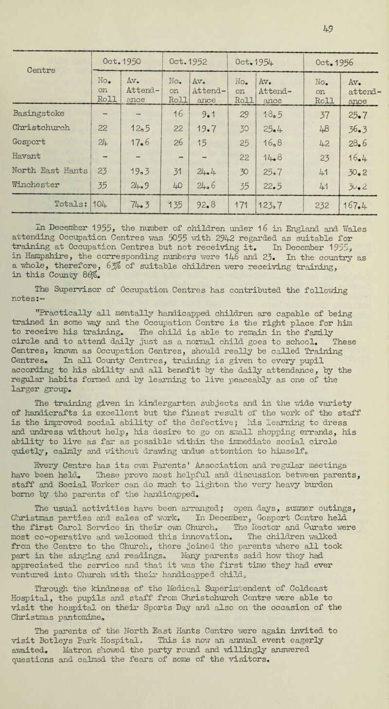 Centre Oct, 1950 ] Oct. 1952 Oct.1954 Oct.1956 No. on Roll Av. Attend- ance No. on Roll Av. Attend- ance No. on Roll Av. Attend- ance No. on Roll Av. attend- ance Basingstoke - 16 9.1 29 18,5 37 25.7 Christchurch 22 12*5 22 19.7 30 25.4 48 36.3 Gosport 24 17.6 26 15 25 I608 42 28.6 Havant • - - - - 22 14.8 23 16.4 North East Hants 23 19*3 31 24.4 30 25.7 41 30.2 Winchester 35 24,9 49 24.6 35 22.5 41 30.2 Totals: 104 74.3 135 92.8 171 123,7 232 167.4 xn December 1955, the number of children under 1 6 in England and ¥ales attending Occupation Centres was 5055 with 2942 regarded as suitable for training at Occupation Centres but not receiving it. In December 1955, in Hampshire, the corresponding numbers were V+6 and 23* In the country as a whole, therefore, 63$ of suitable children were receiving training, in this County 86%. The Supervisor of Occupation Centres has contributed the following notes Practically all mentally handicapped children are capable of being trained in some way and the Occupation Centre is the right place, for him to receive his training. The child is able to remain in the family circle and to attend daily just as a normal child goes to school. These Centres, known as Occupation Centres, should really be called Training Centres. In all County Centres, training is given to every pupil according to his ability and all benefit by the daily attendance, by the regular habits formed and by learning to live peaceably as one of the larger group. The training given in kindergarten subjects and in the wide variety of handicrafts is excellent but the finest result of the work of the staff is the improved social ability of the defective; Ms learning to dress and undress without help, Ms desire to go on small shopping errands, Ms ability to live as far as possible within the immediate social circle quietly, calmly and without drawing undue attention to himself„ Every Centre has its own Parents' Association and regular meetings have been held. These prove most helpful and discussion between parents, staff and Social Worker can do much to lighten the very heavy burden borne by the parents of the handicapped. The usual activities have been arranged; open days, summer outings, Christmas parties and sales of work. In December, Gosport Centre held the first Carol Service in their own Church, The Rector and Curate were most co-operative and welcomed this innovation. The cMldren walked from the Centre to the Church, there joined the parents where all took part in the singing and readings* Many parents said how they had appreciated the service and that it was the first time they had ever ventured into Church with their handicapped cMlda Through the kindness of the Medical Superintendent of Coldeast Hospital, the pupils and staff from Christchurch Centre were able to visit the hospital on their Sports Day and also on the occasion of the Christmas pantomime. The parents of the North East Hants Centre were again invited to visit Botleys Park Hospital, TMs is now an annual event eagerly awaited. Matron showed the party round and willingly answered questions and calmed the fears of some of the visitors.