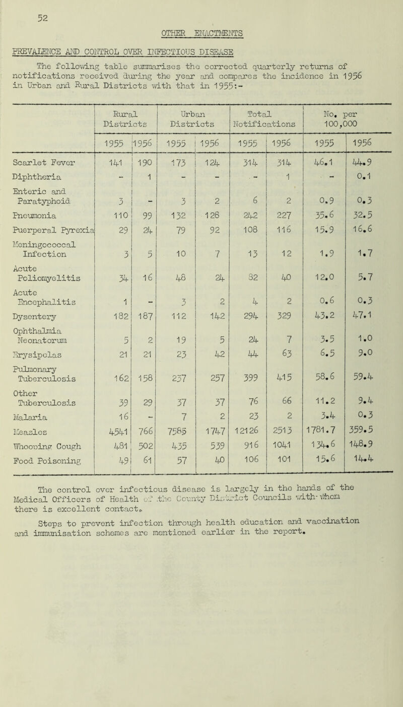 OTHER ENACTMENTS PREVALENCE AND CONTROL OVER INFECTIOUS DISEASE The following table summarises the corrected quarterly returns of notifications received during the year and compare s the incidence in 1956 in Urban and Rural Districts with that in 1955:- Rural Districts Urban Districts Total Notifications No, per 100,000 1955 1956 1955 1956 1955 1956 1955 1956 Scarlet Fever 141 1 190 173 124 314 314 46.1 44-. 9 Diphtheria - 1 - 1 . - 0.1 Enteric and Paratyphoid 3 - 3 2 6 2 0.9 0.3 Pneumonia 110 99 132 128 242 227 35.6 32.5 Puerperal Pyrexia 29 24 79 92 108 116 15.9 16.6 Meningoc occ al Infection 3 5 10 7 13 12 1.9 1.7 Acute Poliomyelitis 34 16 48 24 32 40 12.0 5.7 Acute Encephalitis 1 - 3 2 4 2 0.6 0.3 Dysentery 182 187 112 142 294 329 43.2 47.1 Ophthalmia Neonatorum 5 2 19 5 24 7 3.5 1.0 Erysipelas 21 21 23 42 44 63 6.5 9.0 Pulmonary Tuberculosis 162 158 237 257 399 415 58.6 59.4 Other Tuberculosis 39 29 37 37 76 66 11.2 9.4 Malaria 16 - 7 2 23 2 3.4 0.3 Measles 4541 766 7583 1747 12126 2513 1781.7 359.5 Whoowing Cough 481 502 435 539 916 1041 134.6 148.9 Food Poisoning 49 61 57 40 , 106 101 15.6 14.4 The control over infectious disease is largely in the hands of the Medical Officers of Health of .the County District Councils with' whom there is excellent contacts Steps to prevent infection through health education and vaccination and immunisation schemes are mentioned earlier in the report.