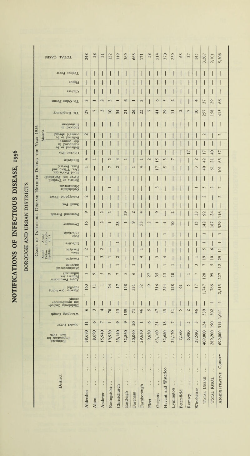 vO ITt Ov c\ W co < W CO HH Q co £ O HH H U w h £ CH b O co £ O H < U hH 6 H O z oc H U i—i C* H oo HH Q Z < CQ 3 & Q £ < X O P o P4 O CQ VO vn ON « < w ;* w K H O g 5 D Q Q w s H o Z w CO < w CO Q u, o CO w CO < u sasvD avxox 248 OO CO ro rq ro 119 369 668 J3A3J snqdAx 1 1 1 1 1 1 1 1 anSEfj 1 1 1 1 1 1 1 1 BJ3PH3 1 1 1 1 1 1 1 I sinjOjj J3ipo qX ro - rq ro VO T“H ro XjoiEiidsa^j qx rq co o ro rq VO rq rq rq .5 ’£* *C3 •<* suopninsuj ui poonpuj 1 1 1 1 1 1 1 1 pBOjqB pBJJUOD oq 03 psASipg rq 1 1 1 1 1 1 1 < Ajjunoo sop UT P33DBJ1UOD oq oi poAOipg 1 1 1 1 1 1 1 1 XOJ U35pTlQ 1 1 1 1 1 1 1 1 SEpdisAjg -4 1 rq 1 - (SJOAOg EJEJ PUE p on,x sAa •xo) utsioj poog 1 1 rq 1 pioqd(JBg X3) JSAog pioqdAj^ jo oijojug 1 1 1 1 1 1 1 1 uimoiBuoajsi BiuiiBqiqdo 1 1 1 1 1 1 1 J3A3.J ptoqdAjEJCj (M 1 1 1 1 1 1 1 XOJ IIEU1S 1 1 1 1 1 1 1 1 EtxajAj {Ejodjanj ON 1 rq rq 1 Ov rq rq Aj3JU3SAq VO 1 rq 00 rq T“* ON ro »/-> Acute Enceph- alitis snoposjuj ' -asog 1 1 1 1 1 1 1 1 oAn^sjuj 1 1 1 1 1 1 1 Acute Polio- myelitis ohAjejej -u°n rq 1 rq 1 1 1 1 OnA[EJEJ r* 1 ro T“* rq 1 1 UOTJ03JUT JB030D0SUIU3VV 1 1 1 1 -* 1 'H 1 (jEzuanpin jo) Ajbujijj Biuouinouj oinov TH Ov rq VO 1 (Enaqnt Suipnpxa) s3[sEoyV 163 rq r- OO ro rq i ro (dnoio snouBjquioui Sui -pnpui) BuoqiqdiQ 1 1 1 1 1 1 1 1 qSno3 Suidooq^v to ro 00 r- ro 139 46 J3A3J J31JBDS - vo Ov Ov o rq 9S6I P™ JOJ uonEjndoj paiEtnnsg 38,670 8,690 15,940 19,930 23,140 32,860 50,060 29,630 District Alton 00 514 370 239 68 37 145 3,207 2,101 1 1 1 1 1 1 1 1 1 1 1 1 1 1 1 1 1 1 1 1 1 1 1 1 1 1 1 1 VO rq 1 1 37 Ov rq t- 41 29 - rq 10 257 00 »o 1 1 1 1 1 1 1 1 1 1 1 1 1 1 1 1 rq 1 1 1 1 1 1 1 1 1 1 1 1 1 1 1 r- 1 O rq m 1 1 rq 42 21 1 17 v-> 1 1 1 40 61 1 1 1 1 1 1 1 l 1 1 ro 1 1 1 1 - VO rq i 1 1 1 1 1 1 rq 1 1 1 1 1 1 1 1 1 1 1 Ov 1 rq 1 1 33 92 24 rq O 1 1 V-3 142 187 1 1 - 1 1 1 1 - 1 1 1 1 1 1 1 1 1 1 1 1 1 1 1 1 VO 1 m 1 1 1 19 o 1 1 -1 1 ro r- vo 27 35 m o 1 r- 00 rq 66 Ov 316 244 158 3 vo 17 1,747 766 1 1 1 1 i 1 1 1 - 47 ro ro rq 46 539 502 VO rq 00 r- i uo ro rq o Ov 9,650 63,160 o OO VO rq 24,170 7,160 6,480 27,580 O o OO a\ o O o rq^ oC 00 rq Fleet Havant and Waterloo Total Urban Total Rural Administrative County 699,000 314 1,041 1 2,513 227 12 29 11 1 1 329 116 — 2 7 — 101 63 57 — 2 _ 415 66 — — — 5,308