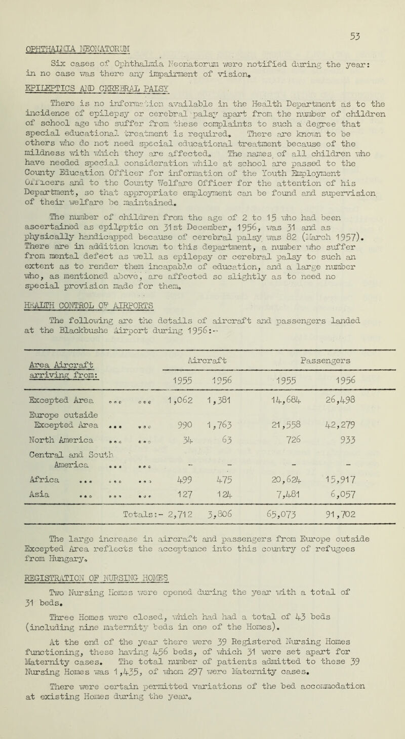 OPHTHAIMA NEONATORUM Six cases of Ophthalmia Neonatorum, were notified during the year: in no case was there any impairment of vision* EPILEPTICS AID CIKEBRAh PALSY There is no information available in the Health Department as to the incidence of epilepsy or cerebral-palsy apart from the number of children of school age who suffer from these complaints to such a degree that special educational treatment is required. There are known to be others who do not need special educational treatment because of the mildness with which they are affected.. The names of all children who have needed special consideration while at school are passed to the County Education Officer for information of the Youth Employment Officers and to the County Welfare Officer for the attention of his Department, so that appropriate employment can be found and supervision of their welfare be maintained. The number of children from the age of 2 to 15 who had been ascertained as epilpptic on 31st December, 1956, was 31 and as physically handicapped because of cerebral palsy was 82 (March 1957). There are in addition known to this department, a number who suffer from mental defect as well as epilepsy or cerebral palsy to such an extent as to render them incapable of education, and a large number who, as mentioned above, are affected so slightly as to need no special provision made for them, HEALTH CONTROL 0? AIRPORTS The following are the details of aircraft and passengers landed at the Blackbushe Airport during 1956: — Area Aircraft Aircraft Passengers arriving from: 1955 1956 1955 1956 Excepted Area *»* c e c 1,062 1,381 11,681 26,198 Europe outside Excepted Area ..• ¥ * C 990 1,763 21,558 12,279 North America »„c t * '} 31 63 72 6 933 Central and South America • * 4) — — - — Africa ... „, c • 4 1 199 175 20,621 15,917 • * © o rt *> • s> * 127 121 7,181 6,057 Totals:- 2,712 3,806 65,073 91,702 The large increase in aircraft and passengers from Europe outside Excepted Area reflects the acceptance into this country of refugees from Hungary, REGISTRATION 0E NURSING- HOMES Two Nursing Homes were opened during the year with a total of 31 beds. Three Homes ware closed, which had had a total of 13 beds (including nine maternity beds in one of the Homes), At the end of the year there were 39 Registered Nursing Homes functioning, these having 156 beds, of which 31 were set apart for Maternity cases. The total number of patients admitted to these 39 Nursing Homes was 1,135? of whom 297 were Maternity cases. There were certain permitted variations of the bed accommodation at existing Homes during the year0