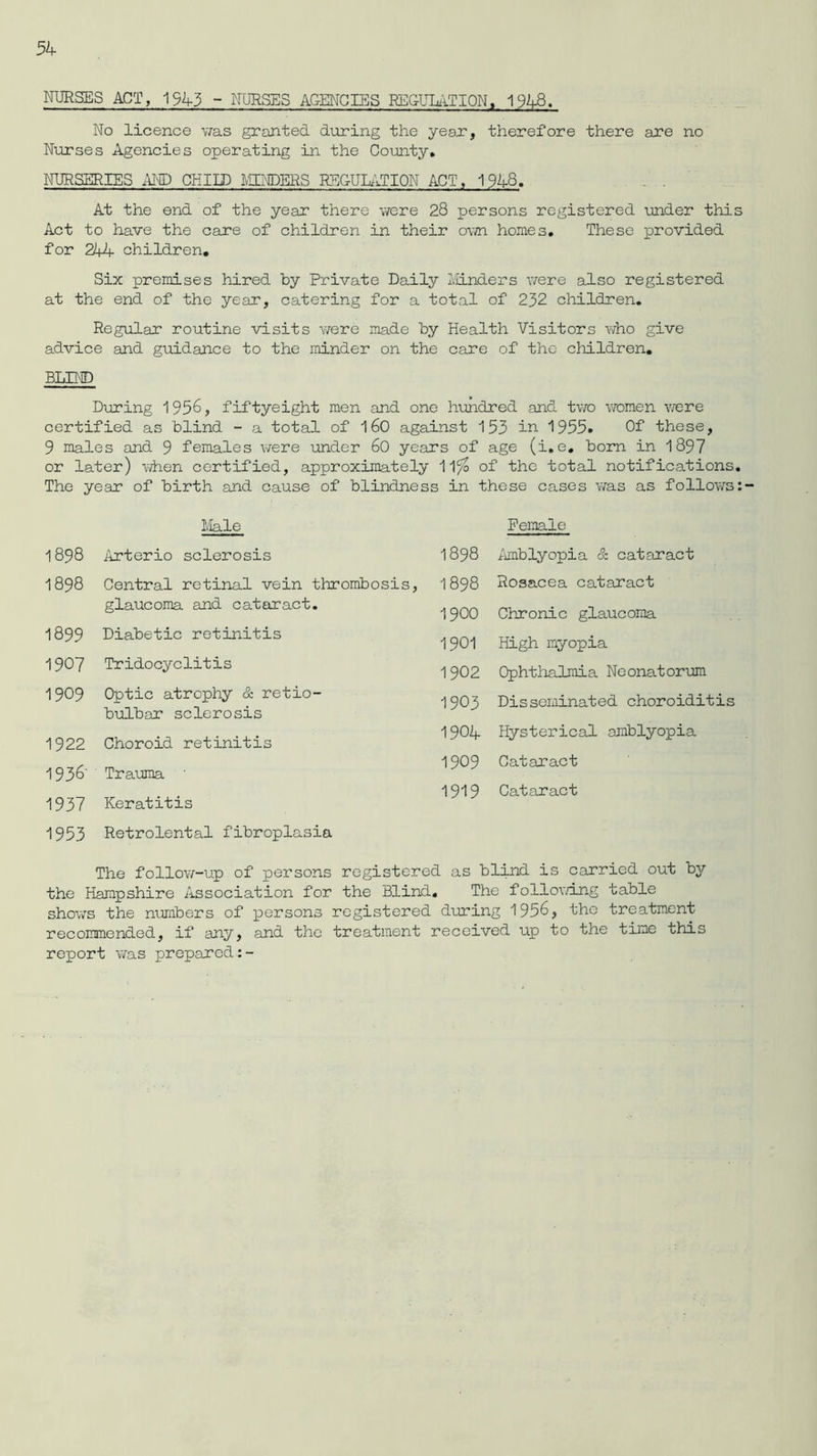 NURSES ACT, 1945 - NURSES AGENCIES REGULATION, 1948. No licence was granted during the year, therefore there are no Nurses Agencies operating in the County, NURSERIES AND CHILD MINDERS REGULATION ACT, 1948. At the end of the year there were 28 persons registered under this Act to have the care of children in their own homes. These provided for 244 children. Six premises hired by Private Daily Minders were also registered at the end of the year, catering for a total of 232 children. Regular routine visits were made by Health Visitors who give advice and guidance to the minder on the care of the children. BLIND During 1956, fiftyeight men and one hundred and two women were certified as blind - a total of 160 against 153 in 1955, Of these, 9 males and 9 females were under 60 years of age (i.e. bom in 1897 or later) when certified, approximately 11^ of the total notifications. The year of birth and cause of blindness in these cases was as follows: Male 1898 1898 1899 Diabetic retinitis 1907 Tridocyclitis 1909 Optic atrophy & retio- bulbar sclerosis 1922 Choroid retinitis 1936' Trauma 1937 Keratitis 1953 Retrolental fibroplasia Female 1898 Amblyopia & cataract 1898 Rosacea cataract 1900 Chronic glaucoma 1901 High myopia 1902 Ophthalmia Neonatorum 1903 Disseminated choroiditis 1904 Hysterical amblyopia 1909 Cataract 1919 Cataract Arterio sclerosis Central retinal vein thrombosis, glaucoma and cataract. The follow-up of persons registered as blind is carried out by the Hampshire Association for the Blind. The following table shows the numbers of persons registered during 1956, the treatment recommended, if any, and the treatment received up to the time this report was prepared:-