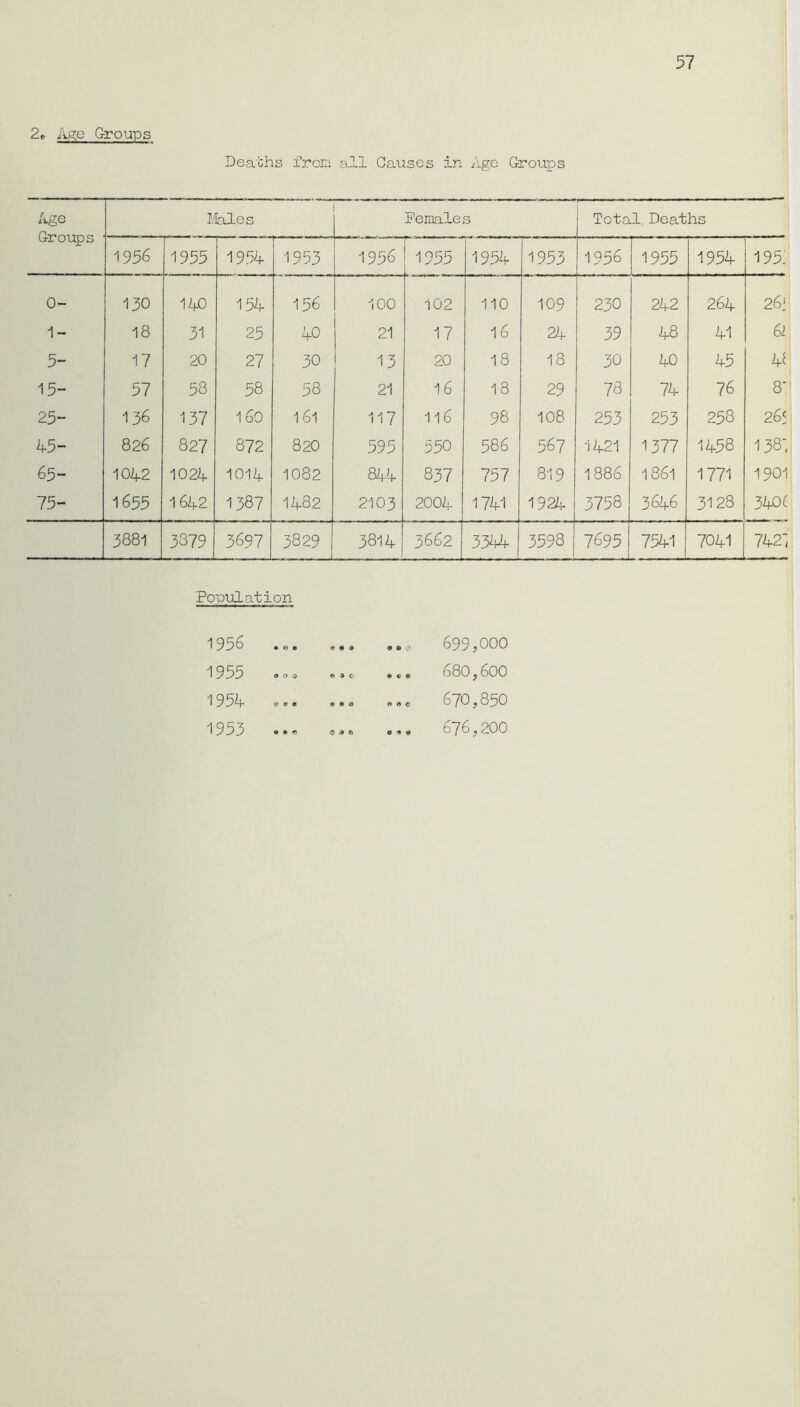 2. Age Groups Deaths from all Causes in Age Groups Age Groups Males Females Total Deaths 1956 1955 1954 1953 1956 1955 1954 1953 1956 1955 1954 195: 0- 130 140 154 156 100 102 110 109 230 242 264 26* 1- 18 31 25 40 21 17 16 24 39 48 41 a 5- 17 20 27 30 13 20 18 18 30 40 45 4* 15- 57 58 58 58 21 16 18 29 73 74 76 8' 25- 136 137 160 161 117 116 98 108 253 253 253 26^ 45- 826 827 872 820 595 550 586 567 1421 1377 1458 1381 65- 1042 1024 1014 1082 -4 CO 837 757 819 1886 1861 1771 1901 75- 1655 1642 1387 1482 2103 2004 1741 1924 3758 3646 3123 340( 3881 3379 3697 3829 3814 3662 3344 3598 7695 7541 7041 £ 1 1°, : Population 1956 . ... „. c- 699,000 1955 ooa *»t .<. 680,600 1954 c e. 0.0 0,0 670,850 1953 «•« 676,200