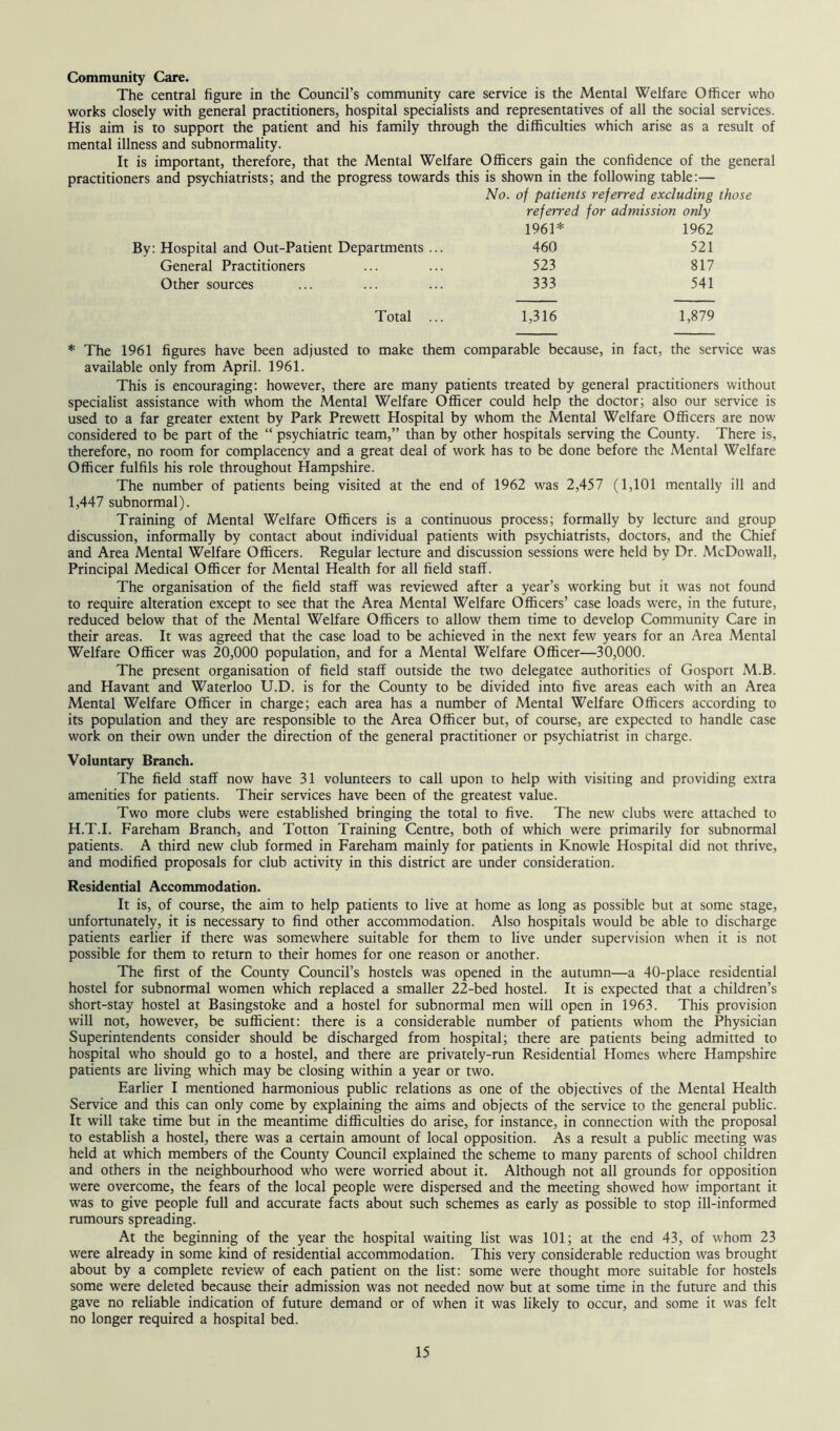 Community Care. The central figure in the Council’s community care service is the Mental Welfare Officer who works closely with general practitioners, hospital specialists and representatives of all the social services. His aim is to support the patient and his family through the difficulties which arise as a result of mental illness and subnormality. It is important, therefore, that the Mental Welfare Officers gain the confidence of the general practitioners and psychiatrists; and the progress towards this is shown in the following table:— No. of patients referred excluding those referred for admission only 1961* 1962 By: Hospital and Out-Patient Departments ... 460 521 General Practitioners 523 817 Other sources 333 541 Total ... 1,316 1,879 The 1961 figures have been adjusted to make them comparable because, in available only from April. 1961. fact, the service This is encouraging: however, there are many patients treated by general practitioners without specialist assistance with whom the Mental Welfare Officer could help the doctor; also our service is used to a far greater extent by Park Prewett Hospital by whom the Mental Welfare Officers are now considered to be part of the “ psychiatric team,” than by other hospitals serving the County. There is, therefore, no room for complacency and a great deal of work has to be done before the Mental Welfare Officer fulfils his role throughout Hampshire. The number of patients being visited at the end of 1962 was 2,457 (1,101 mentally ill and 1,447 subnormal). Training of Mental Welfare Officers is a continuous process; formally by lecture and group discussion, informally by contact about individual patients with psychiatrists, doctors, and the Chief and Area Mental Welfare Officers. Regular lecture and discussion sessions were held by Dr. McDowall, Principal Medical Officer for Mental Health for all field staff. The organisation of the field staff was reviewed after a year’s working but it was not found to require alteration except to see that the Area Mental Welfare Officers’ case loads were, in the future, reduced below that of the Mental Welfare Officers to allow them time to develop Community Care in their areas. It was agreed that the case load to be achieved in the next few years for an Area Mental Welfare Officer was 20,000 population, and for a Mental Welfare Officer—30,000. The present organisation of field staff outside the two delegatee authorities of Gosport M.B. and Havant and Waterloo U.D. is for the County to be divided into five areas each with an Area Mental Welfare Officer in charge; each area has a number of Mental Welfare Officers according to its population and they are responsible to the Area Officer but, of course, are expected to handle case work on their own under the direction of the general practitioner or psychiatrist in charge. Voluntary Branch. The field staff now have 31 volunteers to call upon to help with visiting and providing extra amenities for patients. Their services have been of the greatest value. Two more clubs were established bringing the total to five. The new clubs were attached to H.T.I. Fareham Branch, and Totton Training Centre, both of which were primarily for subnormal patients. A third new club formed in Fareham mainly for patients in Knowle Hospital did not thrive, and modified proposals for club activity in this district are under consideration. Residential Accommodation. It is, of course, the aim to help patients to live at home as long as possible but at some stage, unfortunately, it is necessary to find other accommodation. Also hospitals would be able to discharge patients earlier if there was somewhere suitable for them to live under supervision when it is not possible for them to return to their homes for one reason or another. The first of the County Council’s hostels was opened in the autumn—a 40-place residential hostel for subnormal women which replaced a smaller 22-bed hostel. It is expected that a children’s short-stay hostel at Basingstoke and a hostel for subnormal men will open in 1963. This provision will not, however, be sufficient: there is a considerable number of patients whom the Physician Superintendents consider should be discharged from hospital; there are patients being admitted to hospital who should go to a hostel, and there are privately-run Residential Homes where Hampshire patients are living which may be closing within a year or two. Earlier I mentioned harmonious public relations as one of the objectives of the Mental Health Service and this can only come by explaining the aims and objects of the service to the general public. It will take time but in the meantime difficulties do arise, for instance, in connection with the proposal to establish a hostel, there was a certain amount of local opposition. As a result a public meeting was held at which members of the County Council explained the scheme to many parents of school children and others in the neighbourhood who were worried about it. Although not all grounds for opposition were overcome, the fears of the local people were dispersed and the meeting showed how important it was to give people full and accurate facts about such schemes as early as possible to stop ill-informed rumours spreading. At the beginning of the year the hospital waiting list was 101; at the end 43, of whom 23 were already in some kind of residential accommodation. This very considerable reduction was brought about by a complete review of each patient on the list: some were thought more suitable for hostels some were deleted because their admission was not needed now but at some time in the future and this gave no reliable indication of future demand or of when it was likely to occur, and some it was felt no longer required a hospital bed.