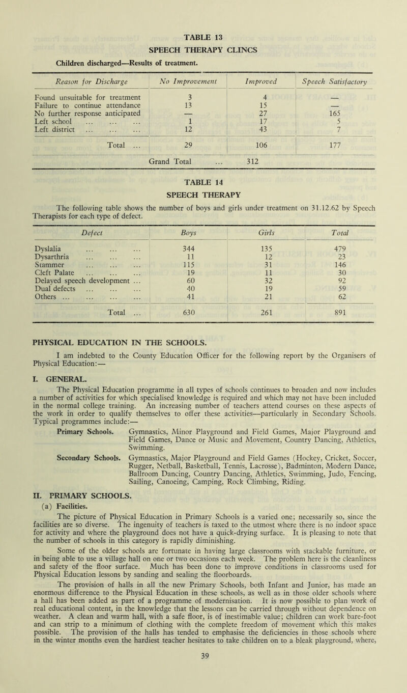 SPEECH THERAPY CLINCS Children discharged—Results of treatment. Reason for Discharge No Improvement hnproved Speech Satisfactory Found unsuitable for treatment 3 4 Failure to continue attendance 13 15 — No further response anticipated — 27 165 Left school 1 17 5 Left district 12 43 7 Total ... 29 106 177 Grand Total 312 TABLE 14 SPEECH THERAPY The following table shows the number of boys and girls under treatment on 31.12.62 by Speech Therapists for each type of defect. Defect Boys Girls Total Dyslalia 344 135 479 Dysarthria 11 12 23 Stammer 115 31 146 Cleft Palate 19 11 30 Delayed speech development ... 60 32 92 Dual defects 40 19 59 Others ... 41 21 62 Total ... 630 261 891 PHYSICAL EDUCATION IN THE SCHOOLS. I am indebted to the County Education Officer for the following report by the Organisers of Physical Education: — I. GENERAL. The Physical Education programme in all types of schools continues to broaden and now includes a number of activities for which specialised knowledge is required and which may not have been included in the normal college training. An increasing number of teachers attend courses on these aspects of the work in order to qualify themselves to offer these activities—particularly in Secondary Schools. Typical programmes include:— Primary Schools. Gymnastics, Minor Playground and Field Games, Major Playground and Field Games, Dance or Music and Movement, Country Dancing, Athletics, Swimming. Secondary Schools. Gymnastics, Major Playground and Field Games (Hockey, Cricket, Soccer, Rugger, Netball, Basketball, Tennis, Lacrosse), Badminton, Modern Dance, Ballroom Dancing, Country Dancing, Athletics, Swimming, Judo, Fencing, Sailing, Canoeing, Camping, Rock Climbing, Riding. II. PRIMARY SCHOOLS. (a) Facilities. The picture of Physical Education in Primary Schools is a varied one; necessarily so, since the facilities are so diverse. The ingenuity of teachers is taxed to the utmost where there is no indoor space for activity and where the playground does not have a quick-drying surface. It is pleasing to note that the number of schools in this category is rapidly diminishing. Some of the older schools are fortunate in having large classrooms with stackable furniture, or in being able to use a village hall on one or two occasions each week. The problem here is the cleanliness and safety of the floor surface. Much has been done to improve conditions in classrooms used for Physical Education lessons by sanding and sealing the floorboards. The provision of halls in all the new Primary Schools, both Infant and Junior, has made an enormous difference to the Physical Education in these schools, as well as in those older schools where a hall has been added as part of a programme of modernisation. It is now possible to plan work of real educational content, in the knowledge that the lessons can be carried through without dependence on weather. A clean and warm hall, with a safe floor, is of inestimable value; children can work bare-foot and can strip to a minimum of clothing with the complete freedom of movement which this makes possible. The provision of the halls has tended to emphasise the deficiencies in those schools where in the winter months even the hardiest teacher hesitates to take children on to a bleak playground, where,