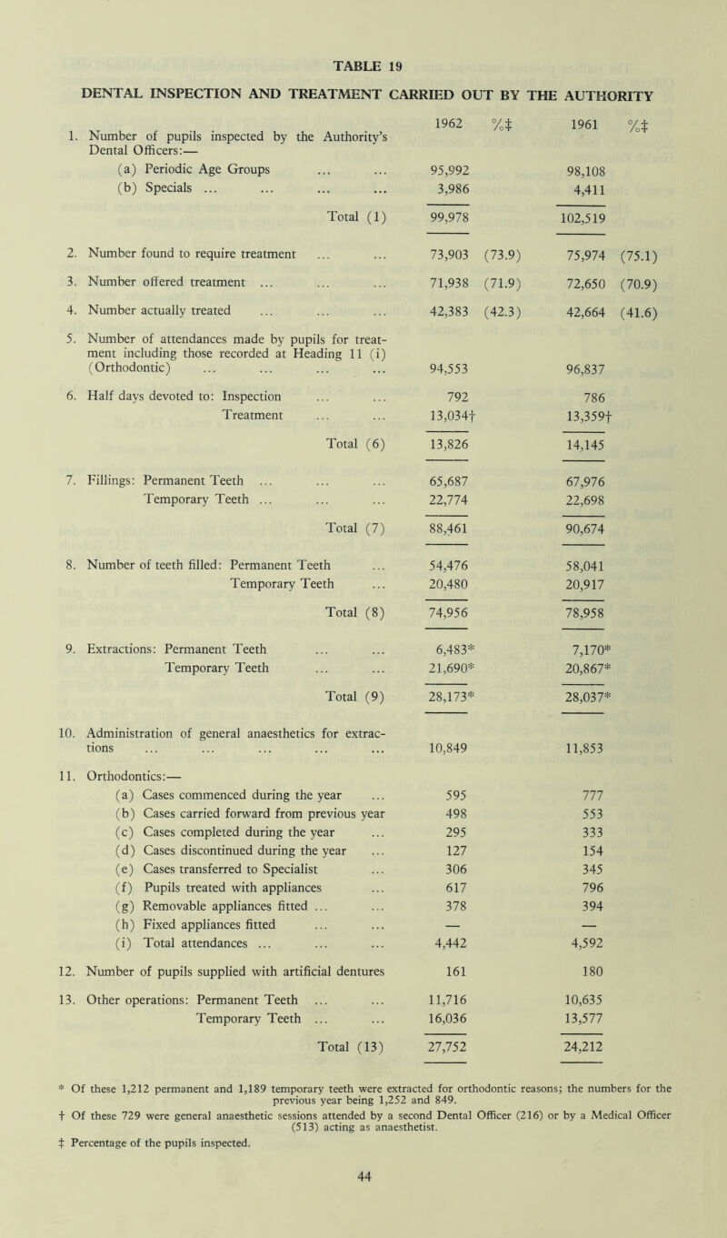 DENTAL INSPECTION AND TREATMENT CARRIED OUT BY THE AUTHORITY 1962 °/o* 1961 °/o* 1. Number of pupils inspected by the Authority’s Dental Officers:— (a) Periodic Age Groups 95,992 98,108 (b) Specials ... 3,986 4,411 Total (1) 99,978 102,519 2. Number found to require treatment 73,903 (73.9) 75,974 (75.1) 3. Number offered treatment ... 71,938 (71.9) 72,650 (70.9) 4. Number actually treated 42,383 (42.3) 42,664 (41.6) 5. Number of attendances made by pupils for treat- ment including those recorded at Heading 11 (i) (Orthodontic) 94,553 96,837 6. Half days devoted to: Inspection 792 786 Treatment 13,034f 13,359f Total (6) 13,826 14,145 7. Fillings: Permanent Teeth 65,687 67,976 Temporary Teeth ... 22,774 22,698 Total (7) 88,461 90,674 8. Number of teeth filled: Permanent Teeth 54,476 58,041 Temporary Teeth 20,480 20,917 Total (8) 74,956 78,958 9. Extractions: Permanent Teeth 6,483* 7,170* Temporary Teeth 21,690* 20,867* Total (9) 28,173* 28,037* 10. Administration of general anaesthetics for extrac- tions 10,849 11,853 11. Orthodontics:— (a) Cases commenced during the year 595 777 (b) Cases carried forward from previous year 498 553 (c) Cases completed during the year 295 333 (d) Cases discontinued during the year 127 154 (e) Cases transferred to Specialist 306 345 (f) Pupils treated with appliances 617 796 (g) Removable appliances fitted ... 378 394 (h) Fixed appliances fitted — — (i) Total attendances ... 4,442 4,592 12. Number of pupils supplied with artificial dentures 161 180 13. Other operations: Permanent Teeth 11,716 10,635 Temporary Teeth ... 16,036 13,577 Total (13) 27,752 24,212 * Of these 1,212 permanent and 1,189 temporary teeth were extracted for orthodontic reasons; the numbers for the previous year being 1,252 and 849. f Of these 729 were general anaesthetic sessions attended by a second Dental Officer (216) or by a Medical Officer (513) acting as anaesthetist. t Percentage of the pupils inspected.