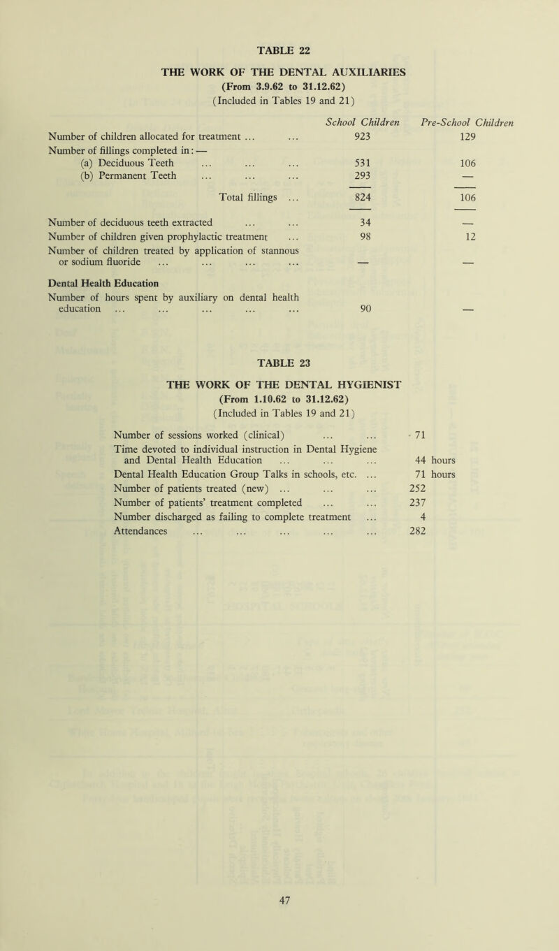 THE WORK OF THE DENTAL AUXILIARIES (From 3.9.62 to 31.12.62) (Included in Tables 19 and 21) School Children Number of children allocated for treatment ... ... 923 Number of fillings completed in: — (a) Deciduous Teeth ... ... ... 531 (b) Permanent Teeth ... ... ... 293 Total fillings ... 824 Number of deciduous teeth extracted ... ... 34 Number of children given prophylactic treatment ... 98 Number of children treated by application of stannous or sodium fluoride ... ... ... ... — Dental Health Education Number of hours spent by auxiliary on dental health education ... ... ... ... ... 90 TABLE 23 THE WORK OF THE DENTAL HYGIENIST (From 1.10.62 to 31.12.62) (Included in Tables 19 and 21) Number of sessions worked (clinical) Time devoted to individual instruction in Dental Hygiene and Dental Health Education Dental Health Education Group Talks in schools, etc. ... Number of patients treated (new) ... Number of patients’ treatment completed Number discharged as failing to complete treatment Attendances Pre-School Children 129 106 106 12 ■ 71 44 hours 71 hours 252 237 4 282