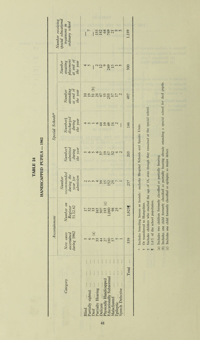 HANDICAPPED PUPILS — 1962 •| | SJ £ a .8 § ~ -a h- 50 * 5 5 13 !•! &0 S O R 'U •c S a S £ R « '•* ♦*•» o bo ^ w •2 C) ^ R Q S R r s a <y ^ <u > -•- -**, >~R ^ <3 <3 *■* I * +“^3 “ jg ^ -C. . ^ S: a ►* ~>a a ^ « ^3 !v a -r <U R ’“ -O <U R g a R ST o a £> V R a R K O rg L. vq -C, ,<o b^ (N S a a: m (N| «o a .§ ^ a bo £ £ s » 53 ^s o bo ■S o I I m co vo vo rg !-• 1-H Tf 1/~N (N N On On >ci ' t-H Tj“ r-H (N OONHCONmmNNN HHff1(Nt>Affl'AH <N ND Tf ON On CO fN) (r)NO>A>NorNONh-r\iNOM (Ti H 00 fTi ro^rr.^ON^rviCNl^ m »—< v-\ (N NNffi>oNrriOco>ovN HrrNrovDOoCNOONfN r-H m i-H O CO o O m t\ On 'rj~ VO rr» O CsJ i/N (N V-N <N ON fTi NO m ff) N o N VN roi xf rg co ro On m m : r& bD T3 S (U fa ■ ^ 5* : a o a c u jo i ■» :*t >> a bfj C u-» ■ r ■*-» . -Z ' K to u> .a ca — to jr TO « Jc'-O MfcClEQfcW - £ TO « <u p -G -• u <u <L> . CL or o H o o JH c CL 00 T3 C o o rC u cr o X T3 D O j: & a o E O cs ^ SC bo c D O l: o rC £ S G P T1 « <U L ^ <D ^rC ^ T3 P T3 5 ►S o (a) Includes two children formerly classified as partially hearing. (b) Includes one child formerly classified as partially hearing already attending a special school for deaf pupils. (c) Includes one child formerly classified as epileptic as major defect.