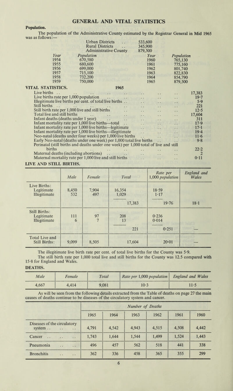 GENERAL AND VITAL STATISTICS Population. The population of the Administrative County estimated by the Registrar General in Mid 1965 was as follows:— Urban Districts 533,600 Rural Districts 345,900 Administrative County 879,500 Year Population Year Population 1954 670,580 1960 765,130 1955 680,600 1961 775,160 1956 699,000 1962 801,740 1957 715,100 1963 822,830 1958 732,200 1964 854,790 1959 750,000 1965 879,500 VITAL STATISTICS. 1965 Live births .. .. .. .. .. .. .. .. 17,383 Live births rate per 1,000 population .. .. .. .. .. 19-7 Illegitimate live births per cent, of total live births .. .. .. .. 5-9 Still births .. .. .. .. .. .. .. .. 221 Still birth rate per 1,000 live and still births .. .. .. .. 12-5 Total live and still births .. .. .. .. .. .. 17,604 Infant deaths (deaths under 1 year) .. .. .. .. .. 311 Infant mortality rate per 1,000 live births—total .. .. .. .. 17-9 Infant mortality rate per 1,000 live births—legitimate .. .. .. 17T Infant mortality rate per 1,000 live births—illegitimate .. .. .. 19-4 Neo-natal (deaths under four weeks) per 1,000 live births .. .. .. 11-6 Early Neo-natal (deaths under one week) per 1,000 total live births .. .. 9-8 Perinatal (still births and deaths under one week) per 1,000 total of live and still births .. .. .. .. .. .. .. 22-2 Maternal deaths (including abortions) .. .. .. .. .. 2 Maternal mortality rate per 1,000 live and still births .. .. .. 0T1 LIVE AND STILL BIRTHS. Rate per England and Male Female Total 1,000 population Wales Live Births: Legitimate 8,450 7,904 16,354 18-59 Illegitimate 532 497 1,029 1-17 17,383 19-76 18-1 Still Births: Legitimate 111 97 208 0-236 Illegitimate 6 7 13 0-014 221 0-251 — Total Live and Still Births: 9,099 8,505 17,604 20-01 — The illegitimate live birth rate per cent, of total live births for the County was 5-9. The still birth rate per 1,000 total live and still births for the County was 12.5 compared with 15-8 for England and Wales. DEATHS. Male Female Total Rate per 1,000 population England and Wales 4,667 4,414 9,081 10-3 11-5 As will be seen from the following details extracted from the Table of deaths on page 27 the main causes of deaths continue to be diseases of the circulatory system and cancer. Number of Deaths 1965 1964 1963 1962 1961 1960 Diseases of the circulatory system .. 4,791 4,542 4,943 4,515 4,508 4,442 Cancer .. 1,743 1,644 1,544 1,499 1,524 1,443 Pneumonia 496 457 562 518 441 338 Bronchitis 362 336 458 365 355 299