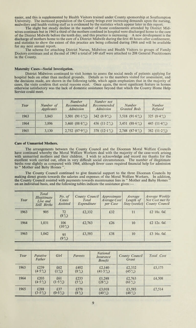 easier, and this is supplemented by Health Visitors trained under County sponsorship at Southampton University. The increased population of the County brings ever increasing demands upon the nursing, midwifery and health visiting staff as is evidenced by the statistics which appear later in this report. The slight but steady decline in the number of home confinements attended by District Mid- wives continues but in 1965 a third of the mothers confined in hospital were discharged home to the care of the District Midwife before the tenth day, and this practice is increasing. A new development is the discharge of mothers home to the care of a District Midwife during the first 48 hours after confinement, and statistics to show the extent of this practice are being collected during 1966 and will be available for my next annual report. The scheme for attaching District Nurses, Midwives and Health Visitors to groups of Family Doctors continues and at the end of 1965 a total of 149 staff were attached to 208 General Practitioners in the County. Maternity Cases—Social Investigation. District Midwives continued to visit homes to assess the social needs of patients applying for hospital beds on other than medical grounds. Details as to the numbers visited for assessment, and the decisions made, are shown in the following table, which again emphasizes that in the majority of cases, the visits confirm that social reasons exist. Once again, the most significant feature in homes otherwise satisfactory was the lack of domestic assistance beyond that which the County Home Help Service could meet. Year Number of Applicants Number Recommended Admission Number not Recommended Admission Number Granted Beds Number Refused 1963 3,843 3,501 (91T %) 342 (8-9%) 3,518 (91-6%) 325 (8-4%) 1964 3,896 3,460 (88-8%) 436 (11-2%) 3,451 (88-6%) 445 (11-4%) 1965 3,130 2,752 (87-9%) 378 (12-1%) 2,748 (87-8%) 382 (11-2%) Care of Unmarried Mothers. The arrangements between the County Council and the Diocesan Moral Welfare Councils have continued whereby the Moral Welfare Workers deal with the majority of the case-work arising with unmarried mothers and their children. I wish to acknowledge and record my thanks for the excellent work carried out, often in very difficult social circumstances. The number of illegitimate births rose slightly as compared with 1964, although fewer cases required financial help for admission to “ Mother and Baby Homes ”. The County Council continued to give financial support to the three Diocesan Councils by making direct grants towards the salaries and expenses of the Moral Welfare Workers. In addition, the County Council assisted with payments towards maintenance fees in “ Mother and Baby Homes ” on an individual basis, and the following tables indicate the assistance given:— Year Total Illegitimate Live and Still Births No. of Cases Assisted County Council Total Expenditure Approximate Average Cost per Case Average Length of Stay {weeks) Average Weekly Net Cost met by County Council 1963 905 72 (8%) £2,332 £32 11 £2 18s. 0d. 1964 1,031 106 (10%) £2,763 £26 10 £2 12s. 0d. 1965 1,042 95 (9%) £3,593 £38 10 £3 16s. 0d. Year Putative Father Girl Parents National Insurance Benefit County Council Grant Total Cost 1963 £239 £62 £402 £2,140 £2,332 £5,175 (4-5%) d%) (8%) (41-5%) (45%) 1964 £203 £61 £233 £1,248 £2,763 £4,508 (4-5%) d-5%) (5%) (28%) (61%) 1965 £288 £37 £578 £3,018 £3,593 £7,514 (3-5%) (0-5%) (8%) (40%) (48%)