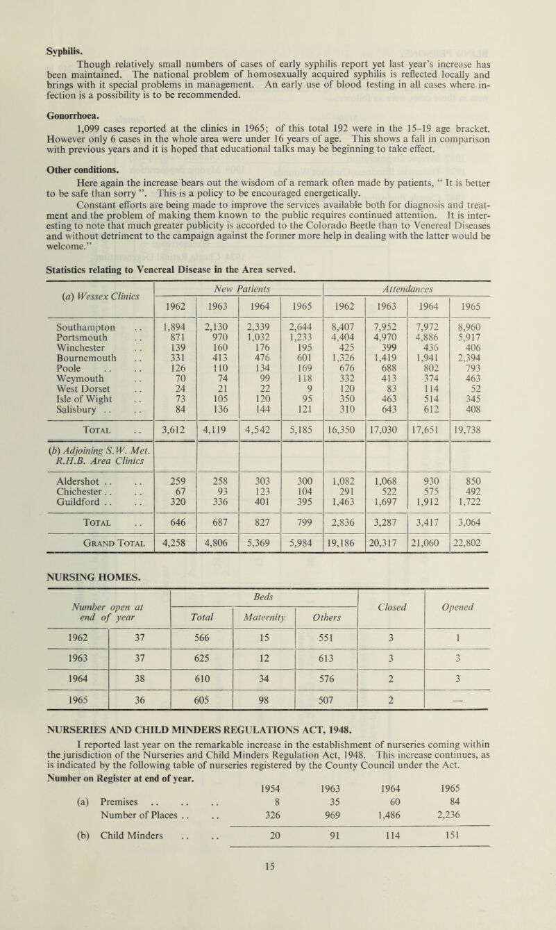 Syphilis. Though relatively small numbers of cases of early syphilis report yet last year’s increase has been maintained. The national problem of homosexually acquired syphilis is reflected locally and brings with it special problems in management. An early use of blood testing in all cases where in- fection is a possibility is to be recommended. Gonorrhoea. 1,099 cases reported at the clinics in 1965; of this total 192 were in the 15-19 age bracket. However only 6 cases in the whole area were under 16 years of age. This shows a fall in comparison with previous years and it is hoped that educational talks may be beginning to take effect. Other conditions. Here again the increase bears out the wisdom of a remark often made by patients, “ It is better to be safe than sorry ”. This is a policy to be encouraged energetically. Constant efforts are being made to improve the services available both for diagnosis and treat- ment and the problem of making them known to the public requires continued attention. It is inter- esting to note that much greater publicity is accorded to the Colorado Beetle than to Venereal Diseases and without detriment to the campaign against the former more help in dealing with the latter would be welcome.” Statistics relating to Venereal Disease in the Area served. (a) Wessex Clinics New Patients Attendances 1962 1963 1964 1965 1962 1963 1964 1965 Southampton 1,894 2,130 2,339 2,644 8,407 7,952 7,972 8,960 Portsmouth 871 970 1,032 1,233 4.404 4,970 4,886 5,917 Winchester 139 160 176 195 425 399 436 406 Bournemouth 331 413 476 601 1,326 1,419 1,941 2,394 Poole 126 110 134 169 676 688 802 793 Weymouth 70 74 99 118 332 413 374 463 West Dorset 24 21 22 9 120 83 114 52 Isle of Wight 73 105 120 95 350 463 514 345 Salisbury .. 84 136 144 121 310 643 612 408 Total 3,612 4,119 4,542 5,185 16,350 17,030 17,651 19,738 (b) Adjoining S. W. Met. R.H.B. Area Clinics Aldershot .. 259 258 303 300 1,082 1,068 930 850 Chichester.. 67 93 123 104 291 522 575 492 Guildford .. 320 336 401 395 1,463 1,697 1,912 1,722 Total 646 687 827 799 2,836 3,287 3,417 3,064 Grand Total 4,258 4,806 5,369 5,984 19,186 20,317 21,060 22,802 NURSING HOMES. Number open at end of year Beds Closed Opened Total Maternity Others 1962 37 566 15 551 3 1 1963 37 625 12 613 3 3 1964 38 610 34 576 2 3 1965 36 605 98 507 2 — NURSERIES AND CHILD MINDERS REGULATIONS ACT, 1948. I reported last year on the remarkable increase in the establishment of nurseries coming within the jurisdiction of the Nurseries and Child Minders Regulation Act, 1948. This increase continues, as is indicated by the following table of nurseries registered by the County Council under the Act. Number on Register at end of year. 1954 1963 1964 1965 (a) Premises 8 35 60 84 Number of Places .. 326 969 1,486 2,236 (b) Child Minders 20 91 114 151