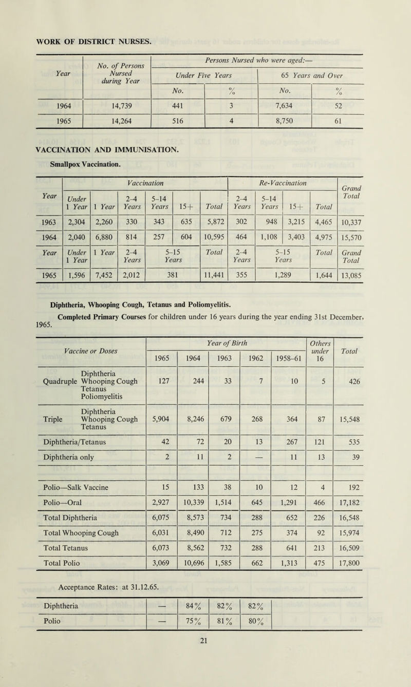 WORK OF DISTRICT NURSES. Year No. of Persons Nursed during Year Persons Nursed who were aged:— Under Five Years 65 Years and Over No. °/ /o No. °/ /o 1964 14,739 441 3 7,634 52 1965 14,264 516 4 8,750 61 VACCINATION AND IMMUNISATION. Smallpox Vaccination. Year Vaccination Re- Vaccination Grand Total Under 1 Year 1 Year 2-4 Years 5-14 Years 15 + Total 2-4 Years 5-14 Years 15 + Total 1963 2,304 2,260 330 343 635 5,872 302 948 3,215 4,465 10,337 1964 2,040 6,880 814 257 604 10,595 464 1,108 3,403 4,975 15,570 Year Under 1 Year 1 Year 2-4 Years 5-15 Years Total 2-4 Years 5-15 Years Total Grand Total 1965 1,596 7,452 2,012 381 11,441 355 1,289 1,644 13,085 Diphtheria, Whooping Cough, Tetanus and Poliomyelitis. Completed Primary Courses for children under 16 years during the year ending 31st December, 1965. Vaccine or Doses Year of Birth Others under 16 Total 1965 1964 1963 1962 1958-61 Diphtheria Quadruple Whooping Cough Tetanus Poliomyelitis 127 244 33 7 10 5 426 Diphtheria Triple Whooping Cough Tetanus 5,904 8,246 679 268 364 87 15,548 Diphtheria/Tetanus 42 72 20 13 267 121 535 Diphtheria only 2 11 2 — 11 13 39 Polio—Salk Vaccine 15 133 38 10 12 4 192 Polio—Oral 2,927 10,339 1,514 645 1,291 466 17,182 Total Diphtheria 6,075 8,573 734 288 652 226 16,548 Total Whooping Cough 6,031 8,490 712 275 374 92 15,974 Total Tetanus 6,073 8,562 732 288 641 213 16,509 Total Polio 3,069 10,696 1,585 662 1,313 475 17,800 Acceptance Rates: at 31.12.65. Diphtheria — 84% 82% 82% Polio — 75% 81% 80%