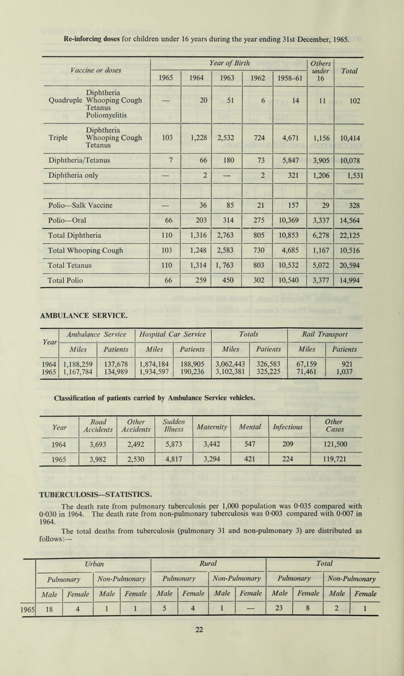 Re-inforcing doses for children under 16 years during the year ending 31st December, 1965. Vaccine or doses Year of Birth Others under 16 Total 1965 1964 1963 1962 1958-61 Diphtheria Quadruple Whooping Cough Tetanus Poliomyelitis — 20 51 6 14 11 102 Diphtheria Triple Whooping Cough Tetanus 103 1,228 2,532 724 4,671 1,156 10,414 Diphtheria/Tetanus 7 66 180 73 5,847 3,905 10,078 Diphtheria only — 2 — 2 321 1,206 1,531 Polio—Salk Vaccine — 36 85 21 157 29 328 Polio—Oral 66 203 314 275 10,369 3,337 14,564 Total Diphtheria 110 1,316 2,763 805 10,853 6,278 22,125 Total Whooping Cough 103 1,248 2,583 730 4,685 1,167 10,516 Total Tetanus 110 1,314 1,763 803 10,532 5,072 20,594 Total Polio 66 259 450 302 10,540 3,377 14,994 AMBULANCE SERVICE. Year Ambulance Service Hospital Car Service Totals Rail Transport Miles Patients Miles Patients Miles Patients Miles Patients 1964 1965 1,188,259 1,167,784 137,678 134,989 1,874,184 1,934,597 188,905 190,236 3,062,443 3,102,381 326,583 325,225 67,159 71,461 921 1,037 Classification of patients carried by Ambulance Service vehicles. Year Road Accidents Other Accidents Sudden Illness Maternity Mental Infectious Other Cases 1964 3,693 2,492 5,873 3,442 547 209 121,500 1965 3,982 2,530 4,817 3,294 421 224 119,721 TUBERCULOSIS—STATISTICS. The death rate from pulmonary tuberculosis per 1,000 population was 0-035 compared with 0-030 in 1964. The death rate from non-pulmonary tuberculosis was 0-003 compared with 0-007 in 1964. The total deaths from tuberculosis (pulmonary 31 and non-pulmonary 3) are distributed as follows:— Urban Rural Total Pulmonary Non-Pulmonary Pulmonary Non-Pulmonary Pulmonary Non-Pulmonary Male Female Male Female Male Female Male Female Male Female Male Female 1965 18 4 1 1 5 4 1 — 23 8 2 1