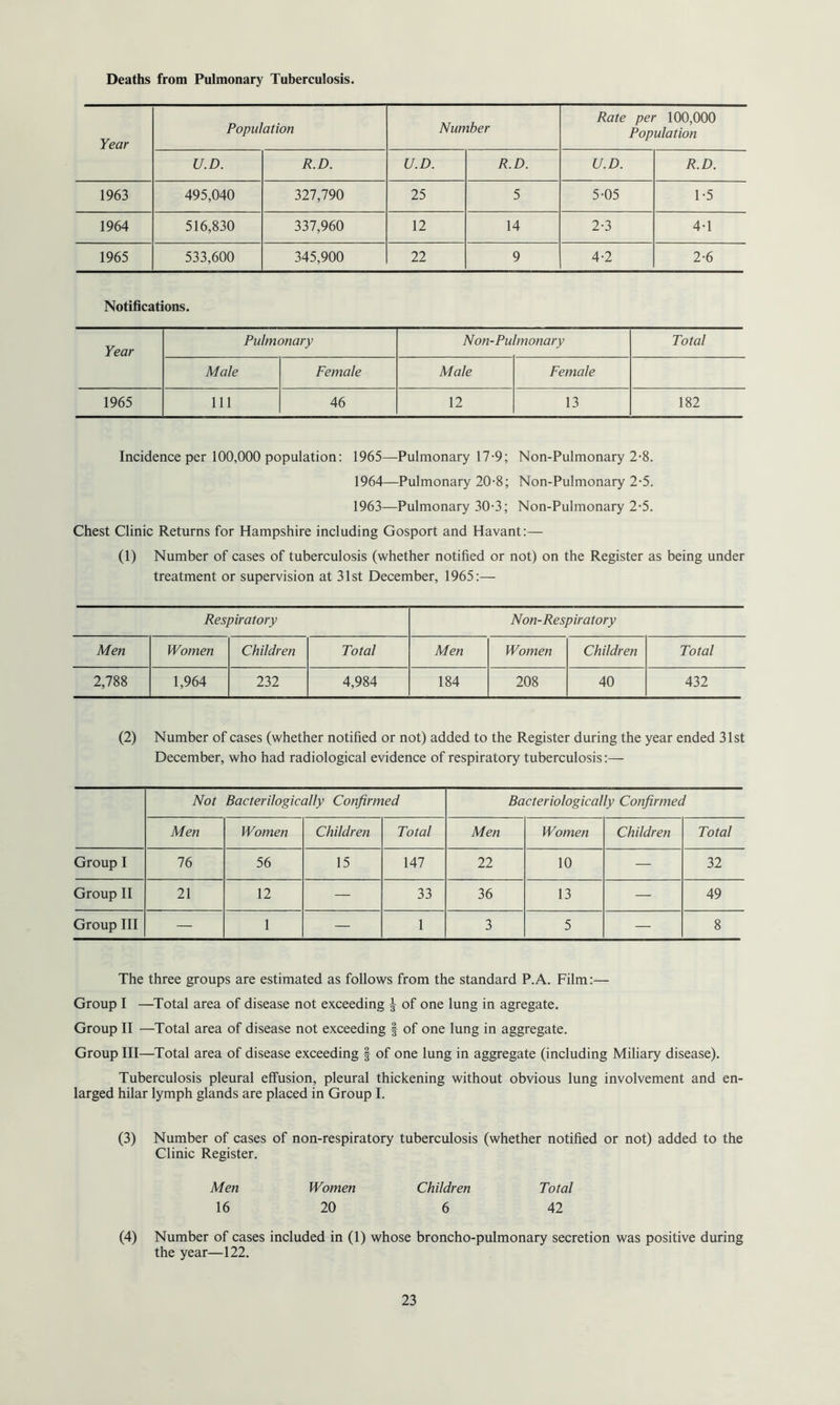 Deaths from Pulmonary Tuberculosis. Year Population Number Rate per 100,000 Population U.D. R.D. U.D. R.D. U.D. R.D. 1963 495,040 327,790 25 5 5-05 1-5 1964 516,830 337,960 12 14 2-3 4-1 1965 533,600 345,900 22 9 4-2 2-6 Notifications. Year Pulmonary Non-Pulmonary Total Male Female Male Female 1965 111 46 12 13 182 Incidence per 100,000 population: 1965—Pulmonary 17-9; Non-Pulmonary 2-8. 1964—Pulmonary 20-8; Non-Pulmonary 2-5. 1963—Pulmonary 30-3; Non-Pulmonary 2-5. Chest Clinic Returns for Hampshire including Gosport and Havant:— (1) Number of cases of tuberculosis (whether notified or not) on the Register as being under treatment or supervision at 31st December, 1965:— Respiratory Non-Respiratory Men Women Children Total Men Women Children Total 2,788 1,964 232 4,984 184 208 40 432 (2) Number of cases (whether notified or not) added to the Register during the year ended 31st December, who had radiological evidence of respiratory tuberculosis:— Not Bacterilogically Confirmed Bacteriologically Confirmed Men Women Children Total Men Women Children Total Group I 16 56 15 147 22 10 — 32 Group II 21 12 — 33 36 13 — 49 Group III — 1 — 1 3 5 — 8 The three groups are estimated as follows from the standard P.A. Film:— Group I —Total area of disease not exceeding J of one lung in agregate. Group II —Total area of disease not exceeding § of one lung in aggregate. Group III—Total area of disease exceeding § of one lung in aggregate (including Miliary disease). Tuberculosis pleural effusion, pleural thickening without obvious lung involvement and en- larged hilar lymph glands are placed in Group I. (3) Number of cases of non-respiratory tuberculosis (whether notified or not) added to the Clinic Register. Men Women Children Total 16 20 6 42 (4) Number of cases included in (1) whose broncho-pulmonary secretion was positive during the year—122.