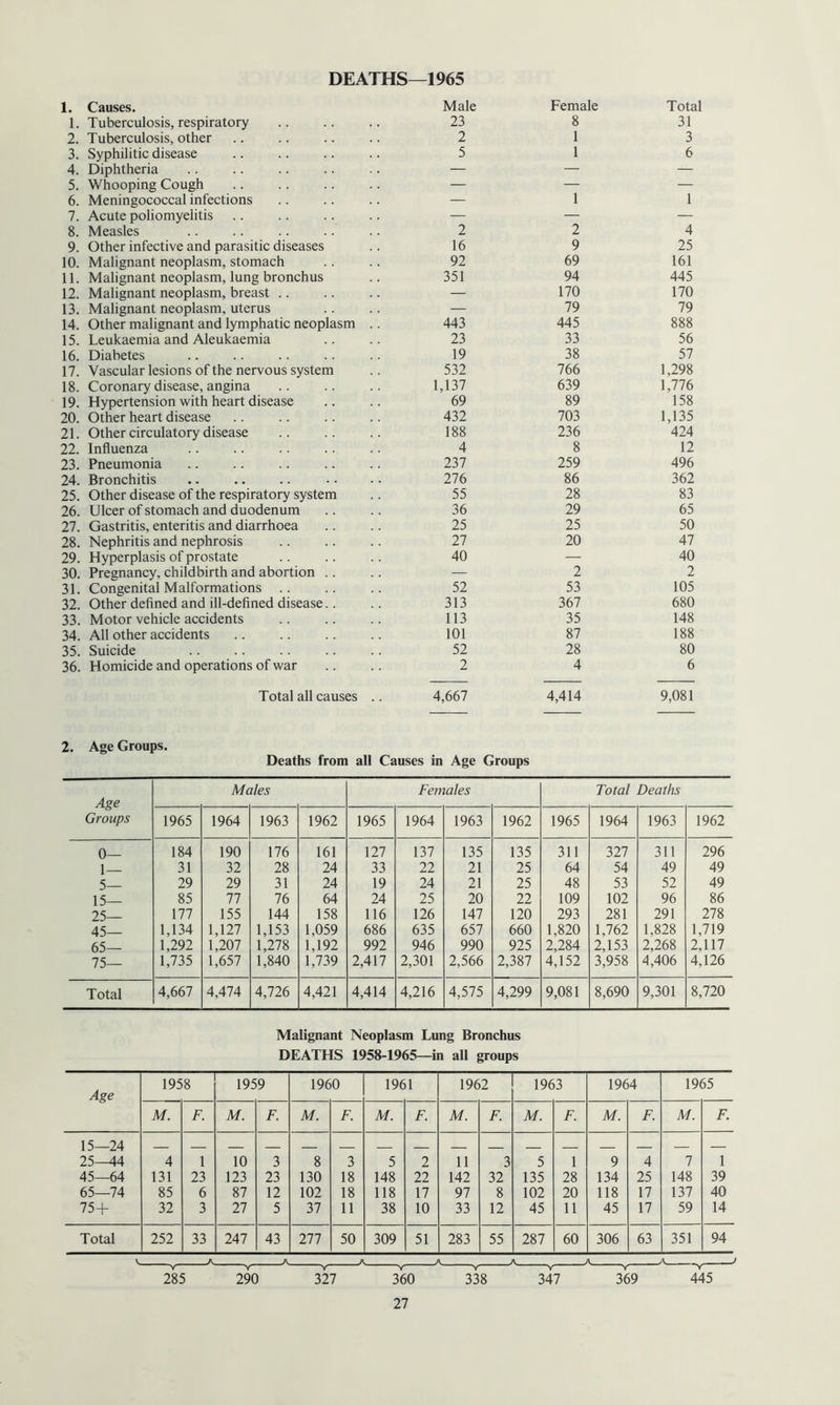 DEATHS—1965 1. Causes. Male Female Total 1. Tuberculosis, respiratory 23 8 31 2. Tuberculosis, other 2 1 3 3. Syphilitic disease 5 1 6 4. Diphtheria — — — 5. Whooping Cough — 1 — 6. Meningococcal infections — 1 7. Acute poliomyelitis — — — 8. Measles 2 2 4 9. Other infective and parasitic diseases 16 9 25 10. Malignant neoplasm, stomach 92 69 161 11. Malignant neoplasm, lung bronchus 351 94 445 12. Malignant neoplasm, breast .. — 170 170 13. Malignant neoplasm, uterus — 79 79 14. Other malignant and lymphatic neoplasm 443 445 888 15. Leukaemia and Aleukaemia 23 33 56 16. Diabetes 19 38 57 17. Vascular lesions of the nervous system 532 766 1,298 18. Coronary disease, angina 1,137 639 1,776 19. Hypertension with heart disease 69 89 158 20. Other heart disease 432 703 1,135 21. Other circulatory disease 188 236 424 22. Influenza 4 8 12 23. Pneumonia 237 259 496 24. Bronchitis 276 86 362 25. Other disease of the respiratory system 55 28 83 26. Ulcer of stomach and duodenum 36 29 65 27. Gastritis, enteritis and diarrhoea 25 25 50 28. Nephritis and nephrosis 27 20 47 29. Hyperplasis of prostate 40 — 40 30. Pregnancy, childbirth and abortion .. — 2 2 31. Congenital Malformations .. 52 53 105 32. Other defined and ill-defined disease.. 313 367 680 33. Motor vehicle accidents 113 35 148 34. All other accidents 101 87 188 35. Suicide 52 28 80 36. Homicide and operations of war 2 4 6 Total all causes 4,667 4,414 9,081 2. Age Groups. Deaths from all Causes in Age Groups Age Groups Males Females Total Deaths 1965 1964 1963 1962 1965 1964 1963 1962 1965 1964 1963 1962 0— 184 190 176 161 127 137 135 135 311 327 311 296 1— 31 32 28 24 33 22 21 25 64 54 49 49 5— 29 29 31 24 19 24 21 25 48 53 52 49 15— 85 77 76 64 24 25 20 22 109 102 96 86 25— 177 155 144 158 116 126 147 120 293 281 291 278 45— 1,134 1,127 1,153 1,059 686 635 657 660 1,820 1,762 1,828 1,719 65— 1,292 1,207 1,278 1,192 992 946 990 925 2,284 2,153 2,268 2,117 75— 1,735 1,657 1,840 1,739 2,417 2,301 2,566 2,387 4,152 3,958 4,406 4,126 Total 4,667 4,474 4,726 4,421 4,414 4,216 4,575 4,299 9,081 8,690 9,301 8,720 Malignant Neoplasm Lung Bronchus DEATHS 1958-1965—in all groups Age 1958 1959 1960 1961 1962 1963 1964 1965 M. F. M. F. M. F. M. F. M. F. M. F. M. F. M. F. 15—24 25—44 4 1 10 3 8 3 5 2 11 3 5 1 9 4 7 1 45—64 131 23 123 23 130 18 148 22 142 32 135 28 134 25 148 39 65—74 85 6 87 12 102 18 118 17 97 8 102 20 118 17 137 40 75+ 32 3 27 5 37 11 38 10 33 12 45 11 45 17 59 14 Total 252 33 247 43 277 50 309 51 283 55 287 60 306 63 351 94 V Y ' V Y ' Y Y Y— 285 290 327 360 338 347 369 445