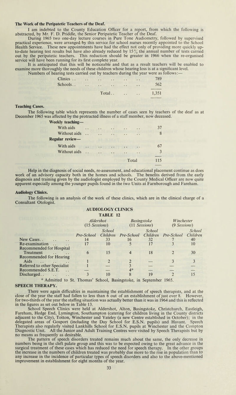 The Work of the Peripatetic Teachers of the Deaf. I am indebted to the County Education Officer for a report, from which the following is abstracted, by Mr. F. D. Priddle, the Senior Peripatetic Teacher of the Deaf. During 1965 two one-day lecture courses in Pure Tone Audiometry, followed by supervised practical experience, were arranged by this service for school nurses recently appointed to the School Health Service. These new appointments have had the effect not only of providing more quickly up- to-date hearing test results but have also already reduced by 15% the annual number of tests carried out by the peripatetic teachers. This reduction should be greater in 1966 when the re-organised service will have been running for its first complete year. It is anticipated that this will be noticeable and that as a result teachers will be enabled to examine more thoroughly the needs of these children whose hearing loss is at a significant level. Numbers of hearing tests carried out by teachers during the year were as follows:— Clinics .. .. .. .. .. .. 789 Schools.. .. .. .. .. .. 562 Total 1,351 Teaching Cases. The following table which represents the number of cases seen by teachers of the deaf as at December 1965 was affected by the protracted illness of a staff member, now deceased. Weekly teaching— With aids 37 Without aids .. 8 Regular review— With aids 67 Without aids .. 3 Total 115 Help in the diagnosis of social needs, re-assessment, and educational placement continue as does work of an advisory capacity both in the homes and schools. The benefits derived from the early diagnosis and training given by the audiologist employed by the County Medical Officer are now quite apparent especially among the younger pupils found in the two Units at Farnborough and Fareham. Audiology Clinics. The following is an analysis of the work of these clinics, which are in the clinical charge of a Consultant Otologist. AUDIOLOGY CLINICS TABLE 12 Aldershot Basingstoke Winchester (15 Sessions) (11 Sessions) {9 Sessions) Pre-School School Children Pre-School School Children Pre-School School Children New Cases 14 33 16 32 7 40 Re-examination 17 10 5 17 3 10 Recommended for Hospital Treatment 6 15 4 18 2 30 Recommended for Hearing Aids 1 2 2 3 3 Referred to other Specialist 1 — 3 — — — Recommended S.E.T. — — 4* — — — Discharged.. 3 10 8 19 2 15 * Admitted to St. Thomas’ School, Basingstoke, in September 1965. SPEECH THERAPY. There were again difficulties in maintaining the establishment of speech therapists, and at the close of the year the staff had fallen to less than 6 out of an establishment of just over 8. However, for two-thirds of the year the staffing situation was actually better than it was in 1964 and this is reflected in the figures as set out below in Table 13. School Speech Clinics were held at Aldershot, Alton, Basingstoke, Christchurch, Eastleigh, Fareham, Hedge End, Lymington, Southampton (catering for children living in the County districts adjacent to the City), Totton, Winchester and Yateley (a new Centre established in October); in the delegated areas of Gosport (including the Day School for E.S.N. pupils) and Havant. Speech Therapists also regularly visited Lankhills School for E.S.N. pupils at Winchester and the Compton Diagnostic Unit. All the Junior and Adult Training Centres were visited by Speech Therapists but by no means as frequently as desirable. The pattern of speech disorders treated remains much about the same, the only decrease in numbers being in the cleft palate group and this was to be expected owing to the great advance in the surgical treatment of these cases which has reduced the need for speech therapy. In the other groups the increase in the numbers of children treated was probably due more to the rise in population than to any increase in the incidence of particular types of speech disorders and also to the above-mentioned improvement in establishment for eight months of the year.