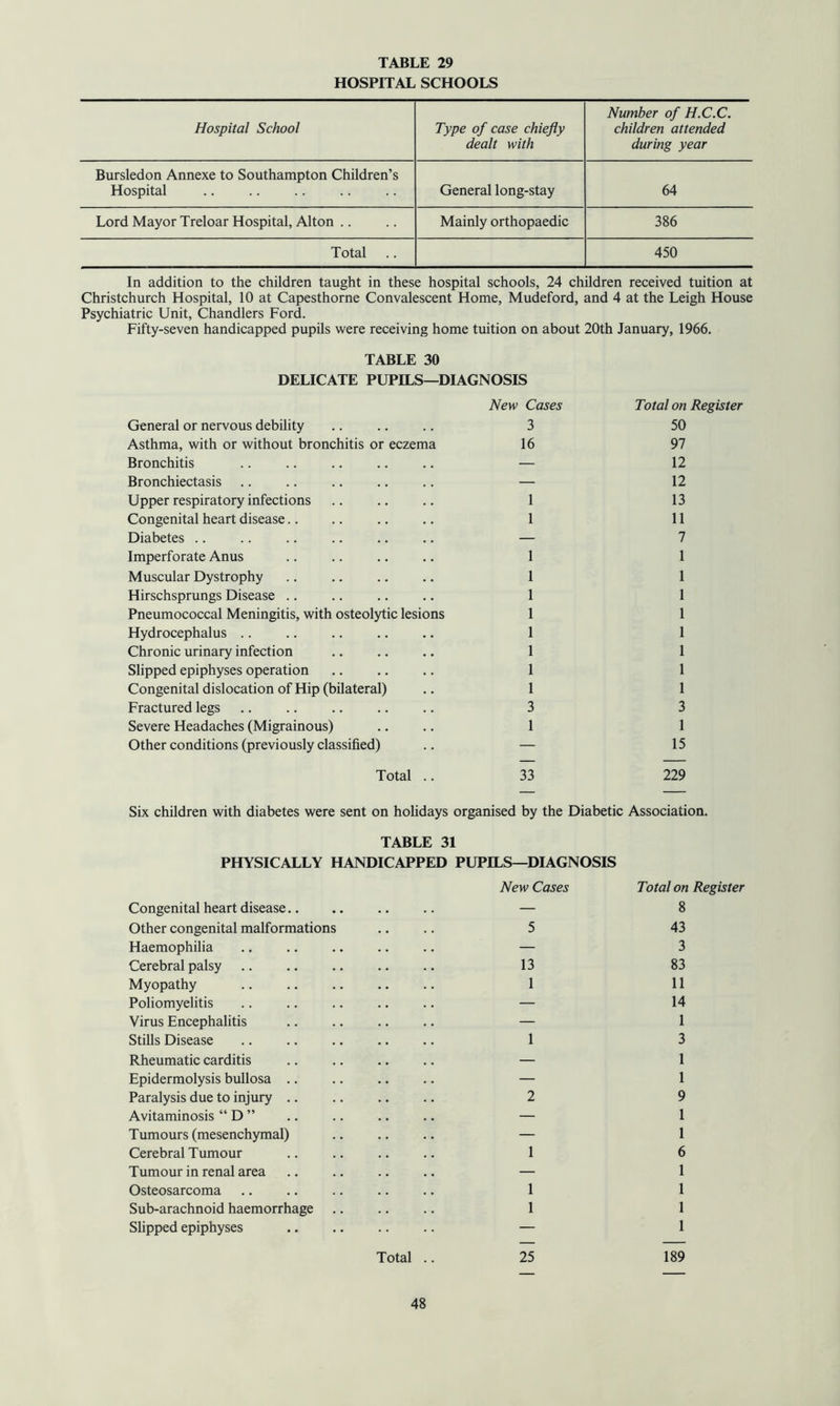 HOSPITAL SCHOOLS Hospital School Type of case chiefly dealt with Number of H.C.C. children attended during year Bursledon Annexe to Southampton Children’s Hospital General long-stay 64 Lord Mayor Treloar Hospital, Alton .. Mainly orthopaedic 386 Total 450 In addition to the children taught in these hospital schools, 24 children received tuition at Christchurch Hospital, 10 at Capesthorne Convalescent Home, Mudeford, and 4 at the Leigh House Psychiatric Unit, Chandlers Ford. Fifty-seven handicapped pupils were receiving home tuition on about 20th January, 1966. TABLE 30 DELICATE PUPILS—DIAGNOSIS General or nervous debility Asthma, with or without bronchitis or eczema Bronchitis Bronchiectasis Upper respiratory infections Congenital heart disease Diabetes Imperforate Anus Muscular Dystrophy Hirschsprungs Disease .. Pneumococcal Meningitis, with osteolytic lesions Hydrocephalus Chronic urinary infection Slipped epiphyses operation Congenital dislocation of Hip (bilateral) Fractured legs Severe Headaches (Migrainous) Other conditions (previously classified) Total .. New Cases 3 16 Total on Register 50 97 12 12 13 11 7 1 1 1 1 1 1 1 1 3 1 15 33 229 Six children with diabetes were sent on holidays organised by the Diabetic Association. TABLE 31 PHYSICALLY HANDICAPPED PUPILS—DIAGNOSIS Congenital heart disease New Cases Total on Register 8 Other congenital malformations 5 43 Haemophilia — 3 Cerebral palsy 13 83 Myopathy 1 11 Poliomyelitis — 14 Virus Encephalitis — 1 Stills Disease 1 3 Rheumatic carditis — 1 Epidermolysis bullosa — 1 Paralysis due to injury .. 2 9 Avitaminosis “ D ” — 1 Tumours (mesenchymal) — 1 Cerebral Tumour 1 6 Tumour in renal area — 1 Osteosarcoma 1 1 Sub-arachnoid haemorrhage 1 1 Slipped epiphyses — 1 Total .. 25 189