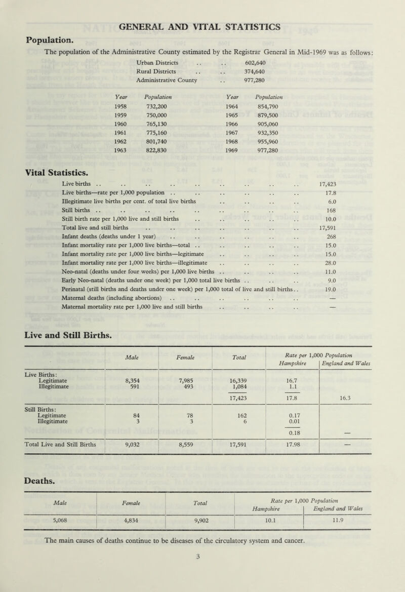 GENERAL AND VITAL STATISTICS Population. The population of the Administrative County estimated by the Registrar General in Mid-1969 was as follows: Urban Districts 602,640 Rural Districts .. 374,640 Administrative County 977,280 Year Population Year Population 1958 732,200 1964 854,790 1959 750,000 1965 879,500 1960 765,130 1966 905,060 1961 775,160 1967 932,350 1962 801,740 1968 955,960 1963 822,830 1969 977,280 Vital Statistics. Live births .. Live births—rate per 1,000 population Illegitimate live births per cent, of total live births Still births .. Still birth rate per 1,000 live and still births Total live and still births Infant deaths (deaths under 1 year) Infant mortality rate per 1,000 live births—total .. Infant mortality rate per 1,000 live births—legitimate Infant mortality rate per 1,000 live births—illegitimate Neo-natal (deaths under four weeks) per 1,000 live births Early Neo-natal (deaths under one week) per 1,000 total live births Perinatal (still births and deaths under one week) per 1,000 total of live and still births Maternal deaths (including abortions) Maternal mortality rate per 1,000 live and still births 17,423 17.8 6.0 168 10.0 17,591 268 15.0 15.0 28.0 11.0 9.0 19.0 Live and Still Births. Male Female Total Rate per 1,000 Population Hampshire England and Wales Live Births: Legitimate 8,354 7,985 16,339 16.7 Illegitimate 591 493 1,084 1.1 17,423 17.8 16.3 Still Births: Legitimate 84 78 162 0.17 Illegitimate 3 3 6 0.01 0.18 — Total Live and Still Births 9,032 8,559 17,591 17.98 — Deaths. Male Female Total Rate per 1,000 Population Hampshire England and Wales 5,068 4,834 9,902 10.1 11.9 The main causes of deaths continue to be diseases of the circulatory system and cancer.