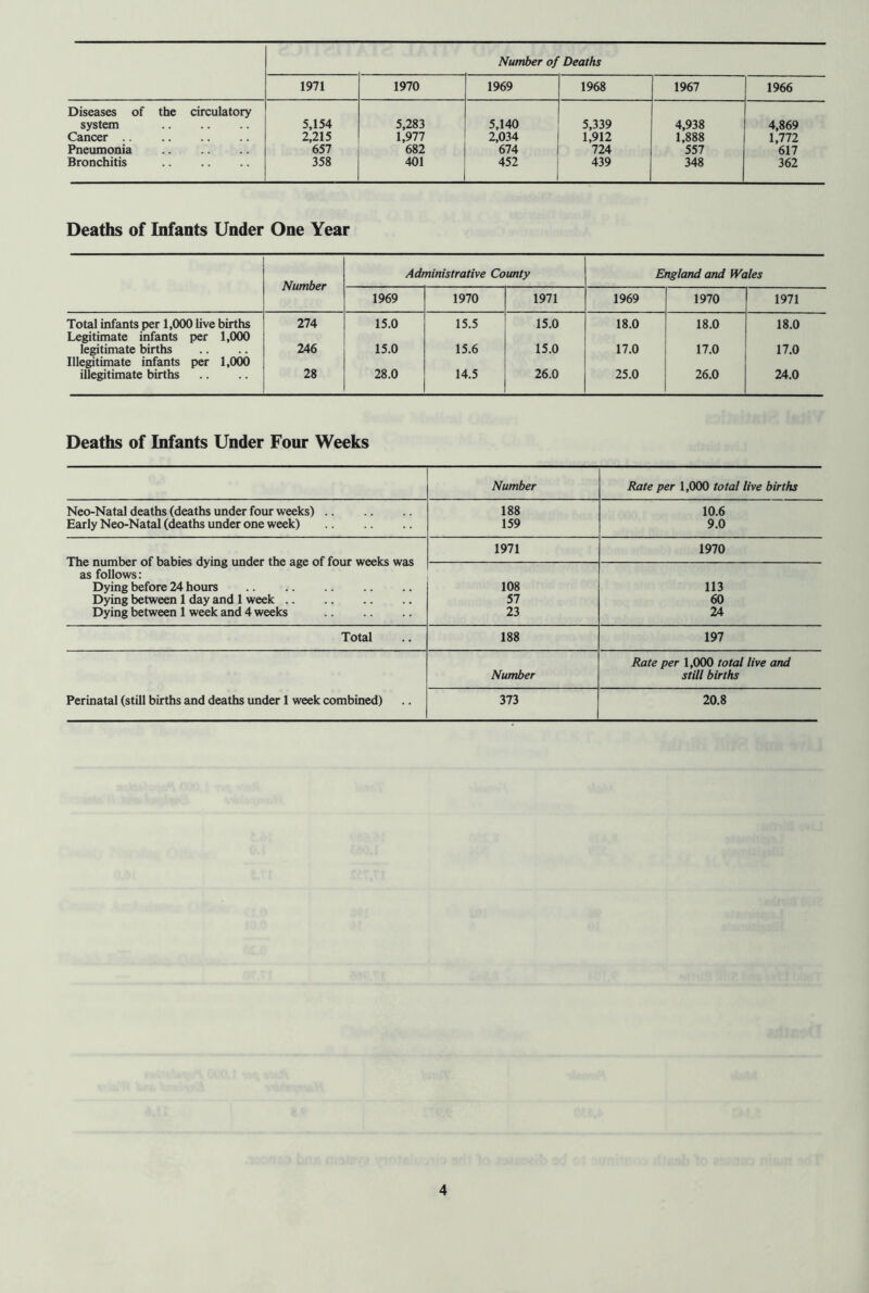Number of Deaths 1971 1970 1969 1968 1967 1966 Diseases of the circulatory system 5,154 5,283 5,140 5,339 4,938 4,869 Cancer 2,215 1,977 2,034 1,912 1,888 1,772 Pneumonia 657 682 674 724 557 617 Bronchitis 358 401 452 439 348 362 Deaths of Infants Under One Year Number Administrative County England and Wales 1969 1970 1971 1969 1970 1971 Total infants per 1,000 live births 274 15.0 15.5 15.0 18.0 18.0 18.0 Legitimate infants per 1,000 legitimate births 246 15.0 15.6 15.0 17.0 17.0 17.0 Illegitimate infants per 1,000 illegitimate births 28 28.0 14.5 26.0 25.0 26.0 24.0 Deaths of Infants Under Four Weeks Number Rate per 1,000 total live births Neo-Natal deaths (deaths under four weeks) 188 10.6 Early Neo-Natal (deaths under one week) 159 9.0 The number of babies dying under the age of four weeks was 1971 1970 as follows: Dying before 24 hours 108 113 Dying between 1 day and 1 week 57 60 Dying between 1 week and 4 weeks 23 24 Total 188 197 Rate per 1,000 total live and Number still births Perinatal (still births and deaths under 1 week combined) 373 20.8