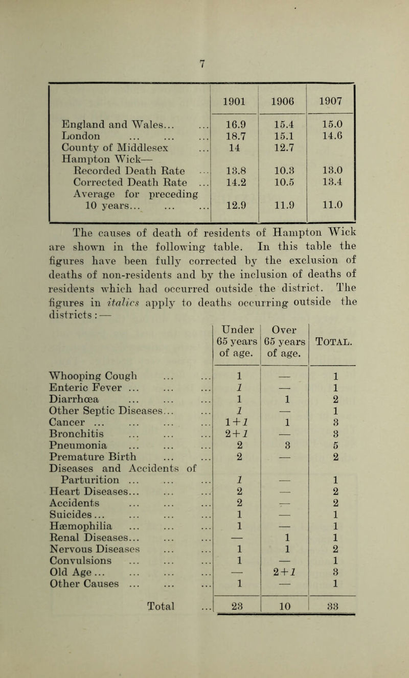 1901 1906 1907 England and Wales... 16.9 ! 15.4 15.0 London 18.7 15.1 14.6 County of Middlesex 14 12.7 Hampton Wick— Recorded Death Rate 13.8 10.3 13.0 Corrected Death Rate ... 14.2 10.5 13.4 Average for preceding 10 years... 12.9 11.9 11.0 The causes of death of residents of Hampton Wick are shown in the following table. In this table the figures have been fully corrected by the exclusion of deaths of non-residents and by the inclusion of deaths of residents which had occurred outside the district. The figures in italics apply to deaths occurring outside the districts: — Under 65 years of age. Over 65 years of age. Total. Whooping Cough 1 — 1 Enteric Fever ... 1 — l Diarrhoea 1 1 2 Other Septic Diseases... 1 — 1 Cancer ... 1 + 1 1 3 Bronchitis 2 + 1 — 3 Pneumonia 2 3 5 Premature Birth Diseases and Accidents of 2 — 2 Parturition ... 1 -— 1 Heart Diseases... 2 — 2 Accidents 2 — 2 Suicides... 1 — 1 Haemophilia 1 — 1 Renal Diseases... — 1 1 Nervous Diseases 1 1 2 Convulsions 1 — 1 Old Age... — 2 + 1 3 Other Causes ... 1 — 1 Total 23 10 33