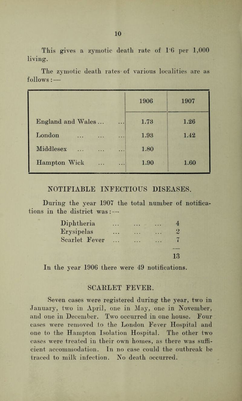 This gives a zymotic death rate of 1*6 per 1,000 living. The zymotic death rates- of various localities are as follows : — 1906 1907 England and Wales ... 1.73 1.26 London 1.93 1.42 Middlesex 1.80 Hampton Wick 1.90 1.60 NOTIFIABLE INFECTIOUS DISEASES. During the year 1907 the total number of notifica- tions in the district was : —• Diphtheria ... ... ... 4 Erysipelas ... ... ... 2 Scarlet Fever ... ... ... 7 13 In the year 1906 there were 49 notifications. SCARLET FEVER. Seven cases were registered during the year, two in January, two in April, one in May, one in November, and one in December. Two occurred in one house. Four cases were removed to the London Fever Hospital and one to the Hampton Isolation Hospital. The other two cases were treated in their own homes, as there was suffi- cient accommodation. In no case could the outbreak be traced to milk infection. No death occurred.